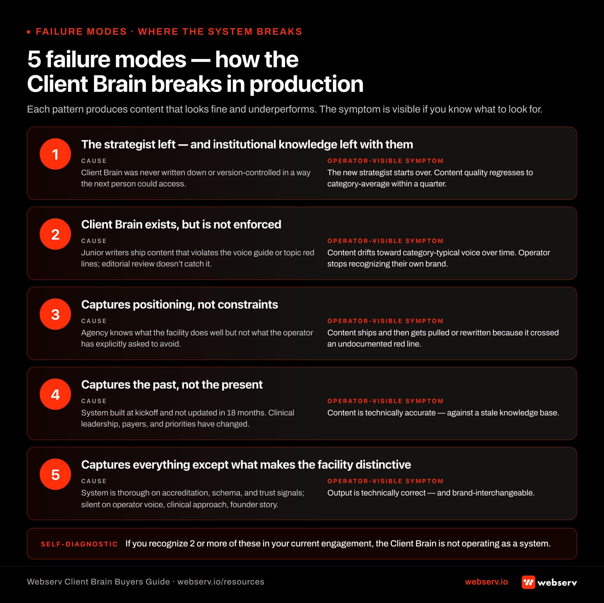 Infographic titled '5 failure modes — how the Client Brain breaks down in production' showing the patterns where an SEO agency's Client Brain operating system fails to compound. Failure 1: The strategist left and institutional knowledge left with them — caused by the Client Brain never being written down or version-controlled in a way the next person could access; symptom is the new strategist starts over and content quality regresses. Failure 2: Client Brain exists but is not enforced — caused by junior writers shipping content that violates the voice guide or topic red lines while editorial review doesn't catch the violations; symptom is content drifts toward category-typical voice over time. Failure 3: Captures positioning but not constraints — caused by the agency knowing what the facility does well but not what the operator has explicitly asked to avoid; symptom is content ships and then gets pulled or rewritten because it crossed an undocumented red line. Failure 4: Captures the past but not the present — caused by the system being built at kickoff and not updated in 18 months while clinical leadership, payer contracts, and strategic priorities have all changed; symptom is content technically accurate against a stale knowledge base. Failure 5: Captures everything except what makes the facility distinctive — caused by the system being thorough on accreditation, schema, and trust signals while silent on operator voice, differentiating clinical approach, and founder story; symptom is output that is technically correct and brand-interchangeable. Footer guidance: if you recognize two or more of these in your current engagement, the Client Brain is not operating as a system.