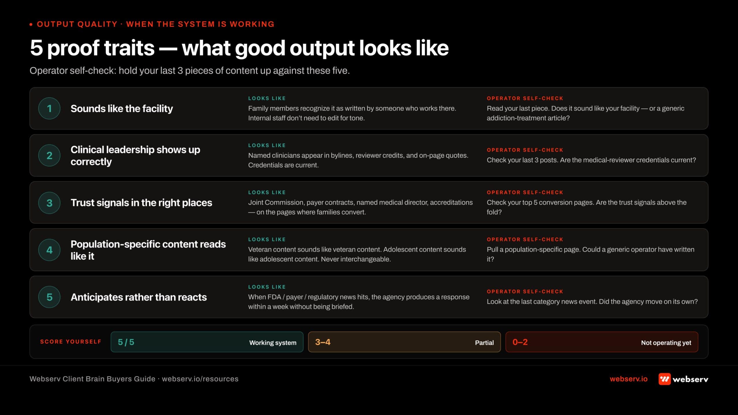 Infographic titled '5 proof traits — what good output looks like when the Client Brain is working' showing the visible markers that an SEO agency's Client Brain operating system is actually being executed against behavioral health content. Trait 1: The content sounds like the facility — family members reading it would recognize it as being written by someone who works there, and internal staff do not need to edit for tone, terminology, or facility-specific accuracy; operator self-check: read your last piece and ask whether it sounds like your facility or like a generic addiction treatment article. Trait 2: The clinical leadership shows up correctly — named clinicians appear in author bylines, medical reviewer credits, on-page quotes, and bios with the correct credentials and current scope; operator self-check: are the medical reviewer credentials on your last 3 posts current? Trait 3: Trust signals appear in the right places — Joint Commission, payer contracts, named medical director, accreditations, and years in operation surface on the pages where families actually convert, not buried on the about page; operator self-check: are the trust signals on your top 5 conversion pages above the fold? Trait 4: Population-specific content reads like it was written for that population — veteran content sounds like veteran content, adolescent content sounds like adolescent content, mental health content is not treated as interchangeable with addiction content; operator self-check: could a generic operator have written your last population-specific page? Trait 5: The agency anticipates rather than reacts — when a news event hits the category like FDA enforcement, payer policy change, or regulatory shift, the agency produces a relevant response within a week without needing the operator to brief them; operator self-check: did the agency move on the last category news event without being briefed? Tally guidance: 5 of 5 means the system is working, 3 to 4 partial, 0 to 2 the agency does not have the Client Brain operating yet.