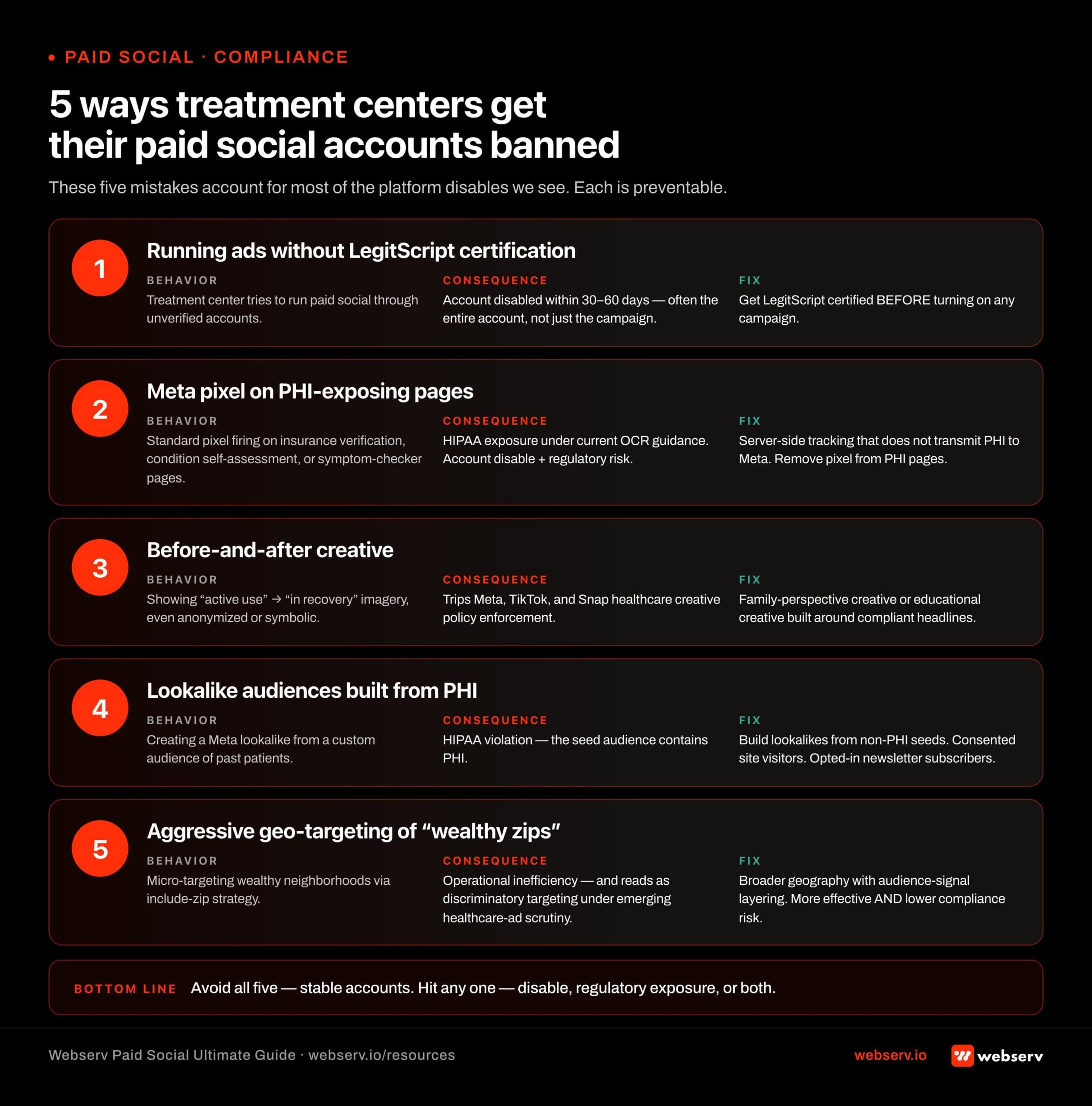 Infographic titled '5 ways treatment centers get their paid social accounts banned' showing the five most common compliance mistakes that lead to account disables for behavioral health paid social. Mistake 1: Running ads without LegitScript certification — treatment center tries to run paid social through unverified accounts; consequence is account disable within 30–60 days, often the entire account not just the campaign; fix is get LegitScript certified BEFORE turning on any campaign. Mistake 2: Meta pixel on PHI-exposing pages — standard pixel firing on insurance verification, condition self-assessment, or symptom checker pages; consequence is HIPAA exposure under current OCR guidance, account disable, plus regulatory risk; fix is server-side tracking that does not transmit PHI to Meta and removing pixel from PHI pages. Mistake 3: Before-and-after creative — showing 'active use' followed by 'in recovery' imagery, even anonymized or symbolic; consequence is tripping Meta, TikTok, and Snap healthcare creative policy enforcement; fix is family-perspective creative or educational creative built around compliant headlines. Mistake 4: Lookalike audiences built from PHI — creating a Meta lookalike from a custom audience of past patients; consequence is HIPAA violation because the seed audience contains PHI; fix is building lookalikes from non-PHI seeds like website visitors who consented to tracking or newsletter subscribers who opted in. Mistake 5: Aggressive geo-targeting of wealthy zips — micro-targeting wealthy neighborhoods through include-zip strategy; consequence is operational inefficiency plus can read as discriminatory targeting under emerging healthcare advertising scrutiny; fix is broader geography with audience-signal layering, which is both more effective and lower compliance risk. Footer: avoid all five and accounts stay stable, hit any one and face disable, regulatory exposure, or both.