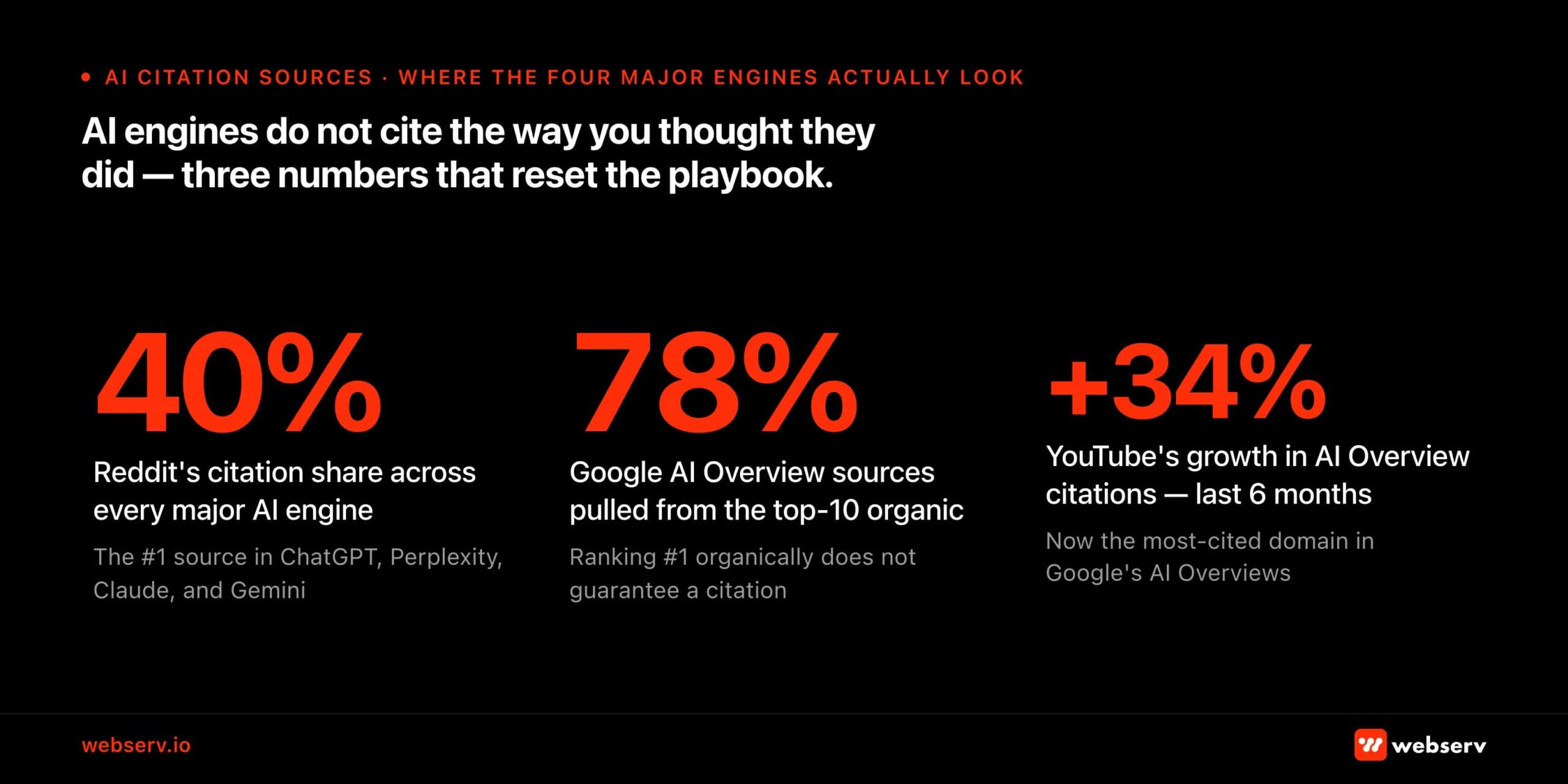 Infographic titled 'AI Citation Sources — Where the Four Major Engines Actually Look.' Header: 'AI engines do not cite the way you thought they did — three numbers that reset the playbook.' Three statistics shown in large red type. 40%: Reddit's citation share across every major AI engine — the #1 source in ChatGPT, Perplexity, Claude, and Gemini. 78%: Google AI Overview sources pulled from the top-10 organic — ranking #1 organically does not guarantee a citation. +34%: YouTube's growth in AI Overview citations in the last 6 months — now the most-cited domain in Google's AI Overviews.