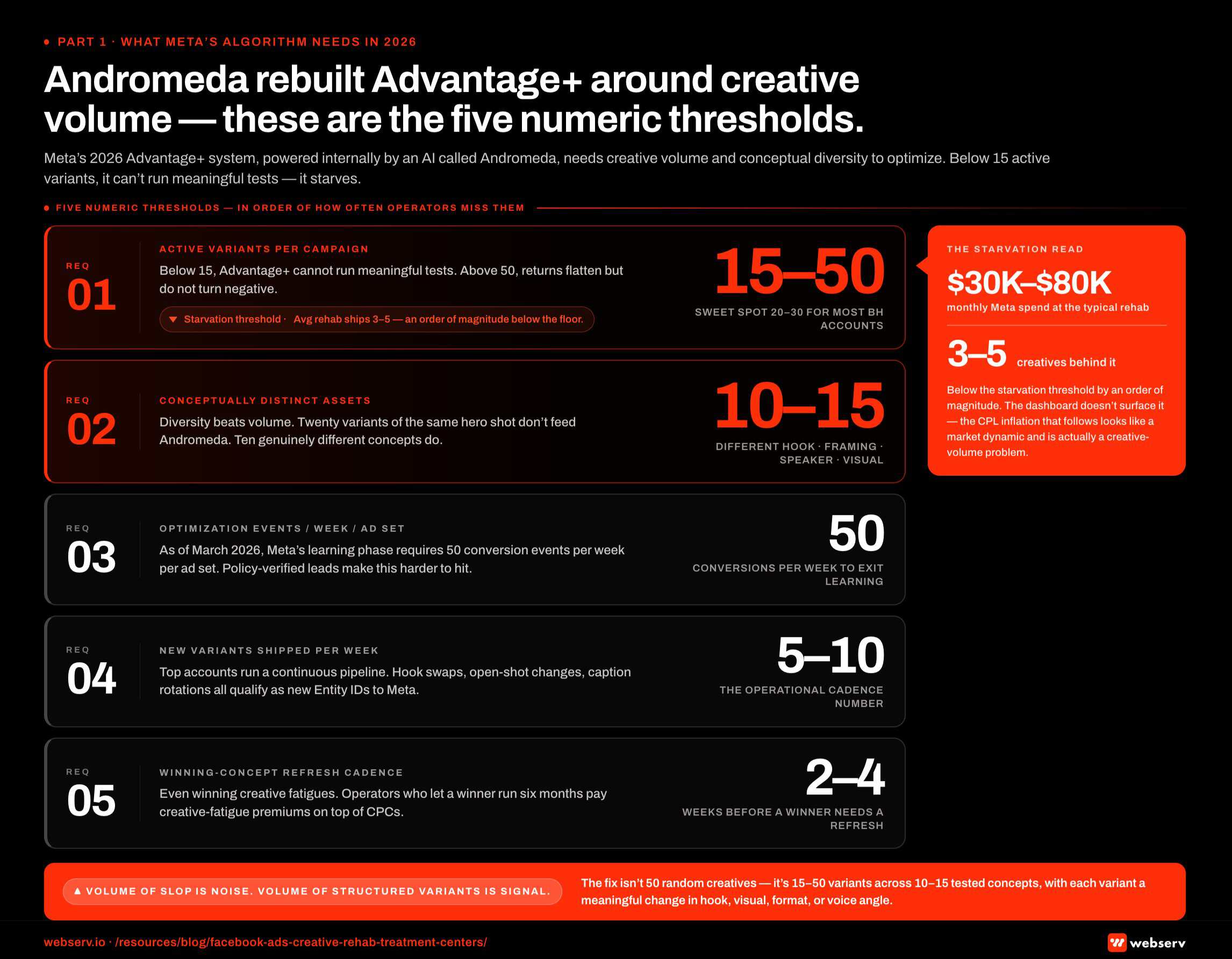 Infographic titled 'What Meta's algorithm actually needs in 2026' showing the five quantitative requirements the Meta Advantage+ algorithm, rebuilt ar...