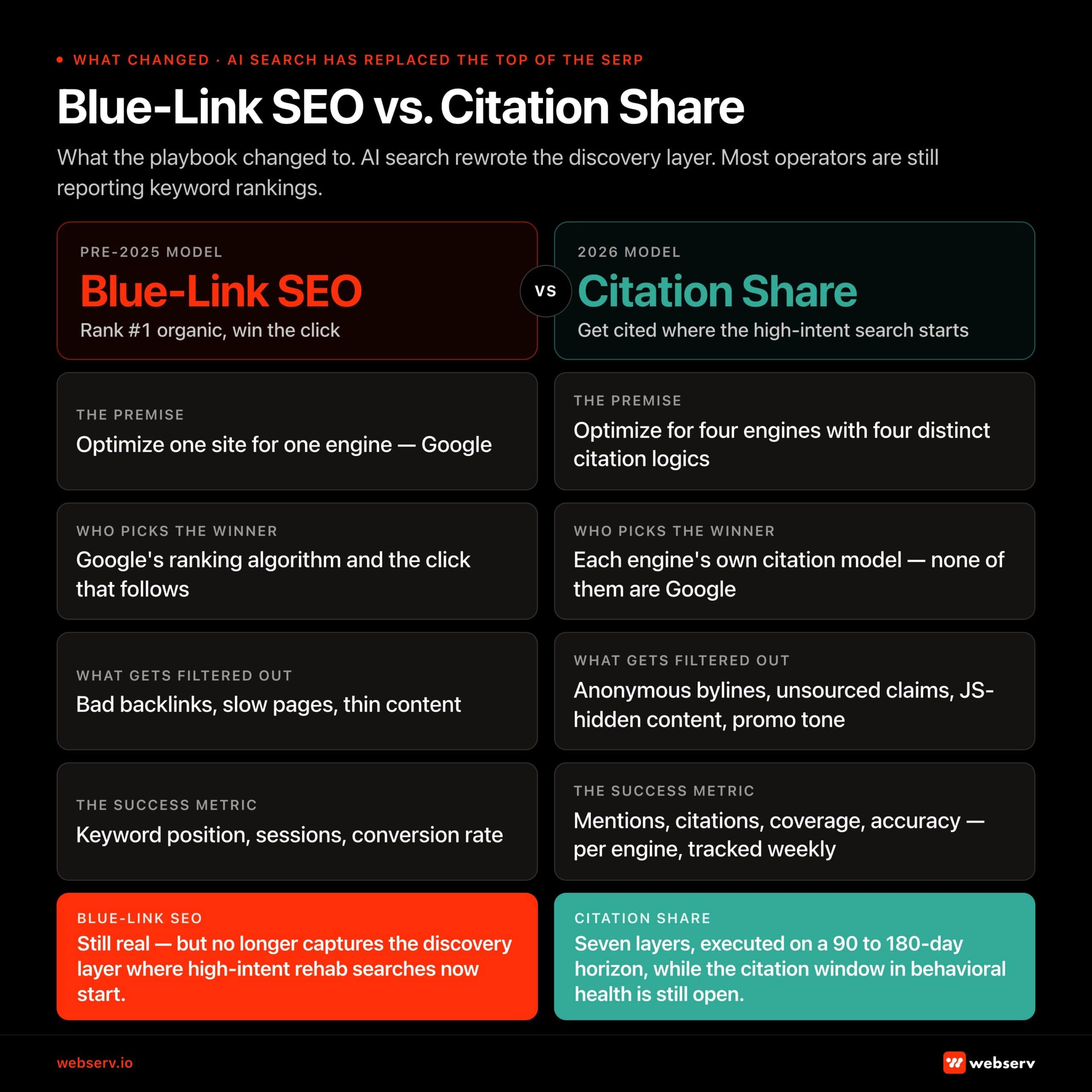 Comparison infographic titled 'Blue-Link SEO vs. Citation Share.' Two-column layout contrasting the Pre-2025 Blue-Link SEO model with the 2026 Citation Share model. Blue-Link SEO column: rank #1 organic and win the click; premise is optimize one site for one engine (Google); Google's ranking algorithm picks the winner; filters out bad backlinks, slow pages, and thin content; success metric is keyword position, sessions, and conversion rate; still real but no longer captures the discovery layer where high-intent rehab searches now start. Citation Share column: get cited where the high-intent search starts; premise is optimize for four engines with four distinct citation logics; each engine's own citation model picks the winner — none of them are Google; filters out anonymous bylines, unsourced claims, JavaScript-hidden content, and promotional tone; success metric is mentions, citations, coverage, and accuracy tracked per engine weekly; seven layers executed on a 90 to 180 day horizon while the citation window in behavioral health is still open.