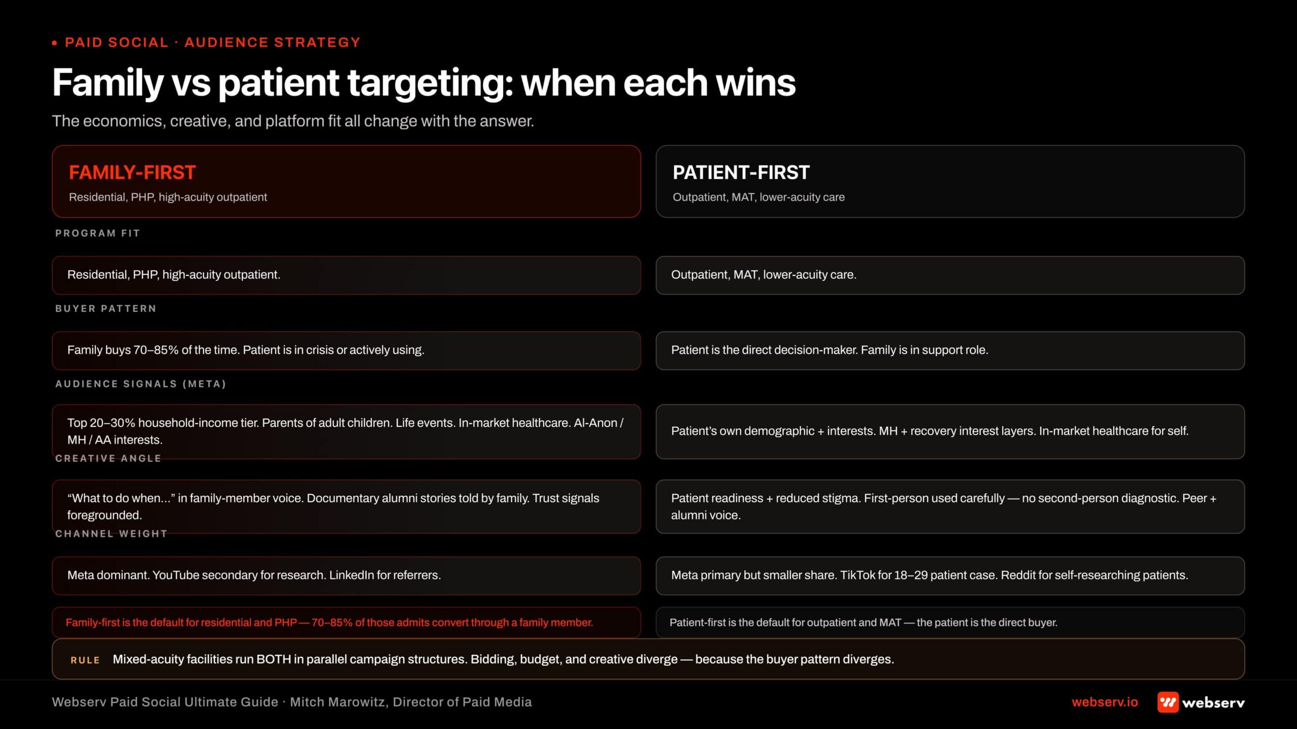 Infographic titled 'Family vs patient targeting: when each wins.' Side-by-side comparison of family-first versus patient-first paid social targeting strategies for behavioral health treatment centers. Family-first column applies to residential, PHP, and high-acuity outpatient programs where the family is the buyer 70–85 percent of the time; uses Meta audience signals including household income tier (top 20–30%), parental status for parents of adult children, life events like divorce or recent move, in-market healthcare, and interest layers in family support (Al-Anon, mental health, AA/NA); creative angle is 'what to do when' framing in family-member voice with documentary alumni stories told by family and trust signals foregrounded; channel weight is Meta dominant with YouTube secondary for research and LinkedIn for referrers. Patient-first column applies to outpatient, MAT, and lower-acuity care where the patient is the direct decision-maker; uses the patient's own demographic and interests including mental health and recovery interest layers and in-market healthcare for self; creative angle is patient readiness and reduced stigma with first-person framing used carefully (no second-person diagnostic) and peer + alumni voice; channel weight is Meta still primary but smaller share with TikTok added for the 18–29 patient case and Reddit for self-researching patients. Center band footer: 'Mixed-acuity facilities run both in parallel campaign structures. Bidding, budget, and creative all diverge because the buyer pattern diverges.'