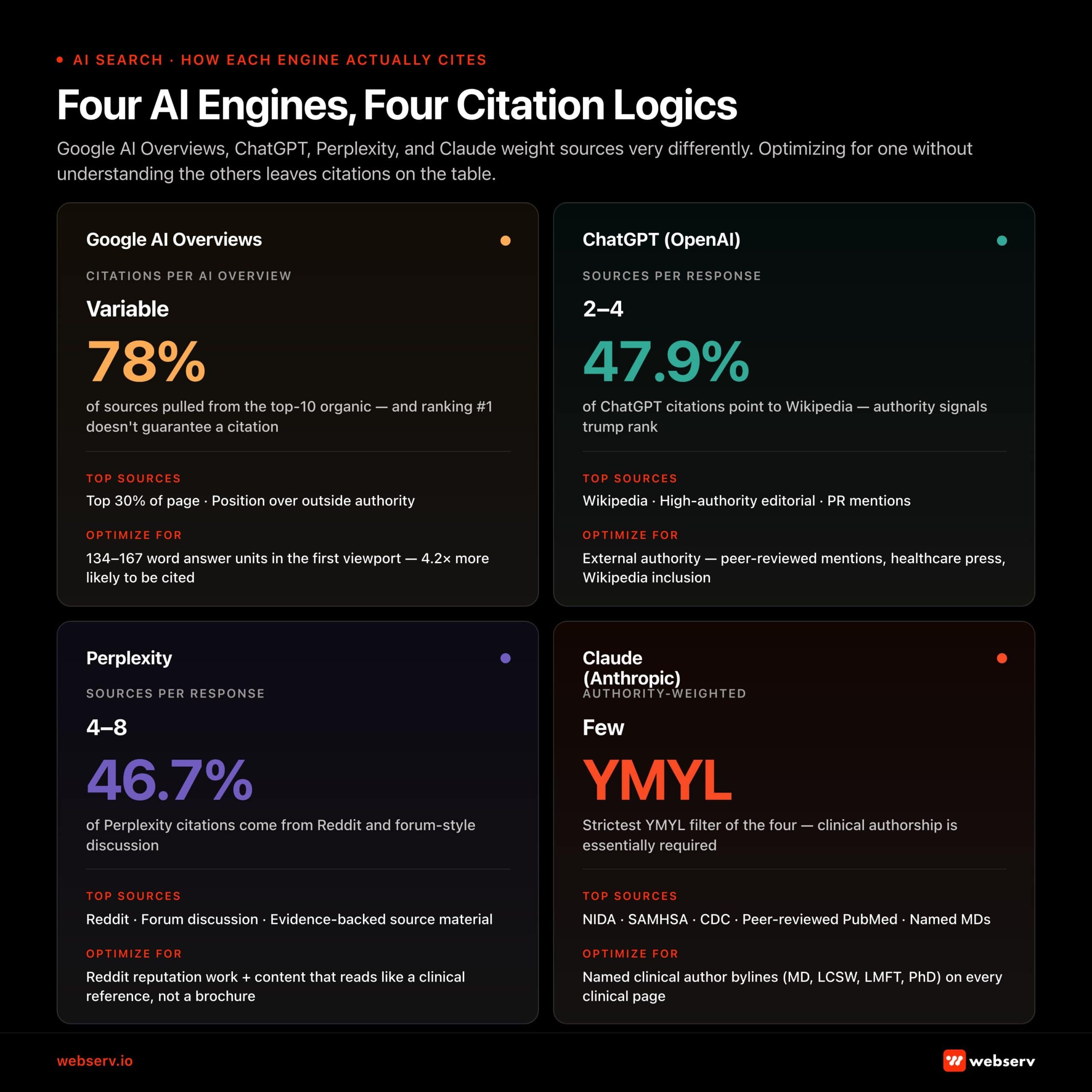 Infographic titled 'Four AI Engines, Four Citation Logics.' Four-quadrant comparison of Google AI Overviews, ChatGPT (OpenAI), Perplexity, and Claude (Anthropic) showing how each weights sources differently. Google AI Overviews: variable citations per AI Overview; 78% of sources pulled from the top-10 organic — and ranking #1 doesn't guarantee a citation. Top sources: top 30% of page, position over outside authority. Optimize for 134 to 167 word answer units in the first viewport — 4.2x more likely to be cited. ChatGPT (OpenAI): 2 to 4 sources per response; 47.9% of ChatGPT citations point to Wikipedia — authority signals trump rank. Top sources: Wikipedia, high-authority editorial, PR mentions. Optimize for external authority — peer-reviewed mentions, healthcare press, Wikipedia inclusion. Perplexity: 4 to 8 sources per response; 46.7% of Perplexity citations come from Reddit and forum-style discussion. Top sources: Reddit, forum discussion, evidence-backed source material. Optimize for Reddit reputation work plus content that reads like a clinical reference, not a brochure. Claude (Anthropic): few citations, authority-weighted; strictest YMYL filter of the four — clinical authorship is essentially required. Top sources: NIDA, SAMHSA, CDC, peer-reviewed PubMed, named MDs. Optimize for named clinical author bylines (MD, LCSW, LMFT, PhD) on every clinical page.