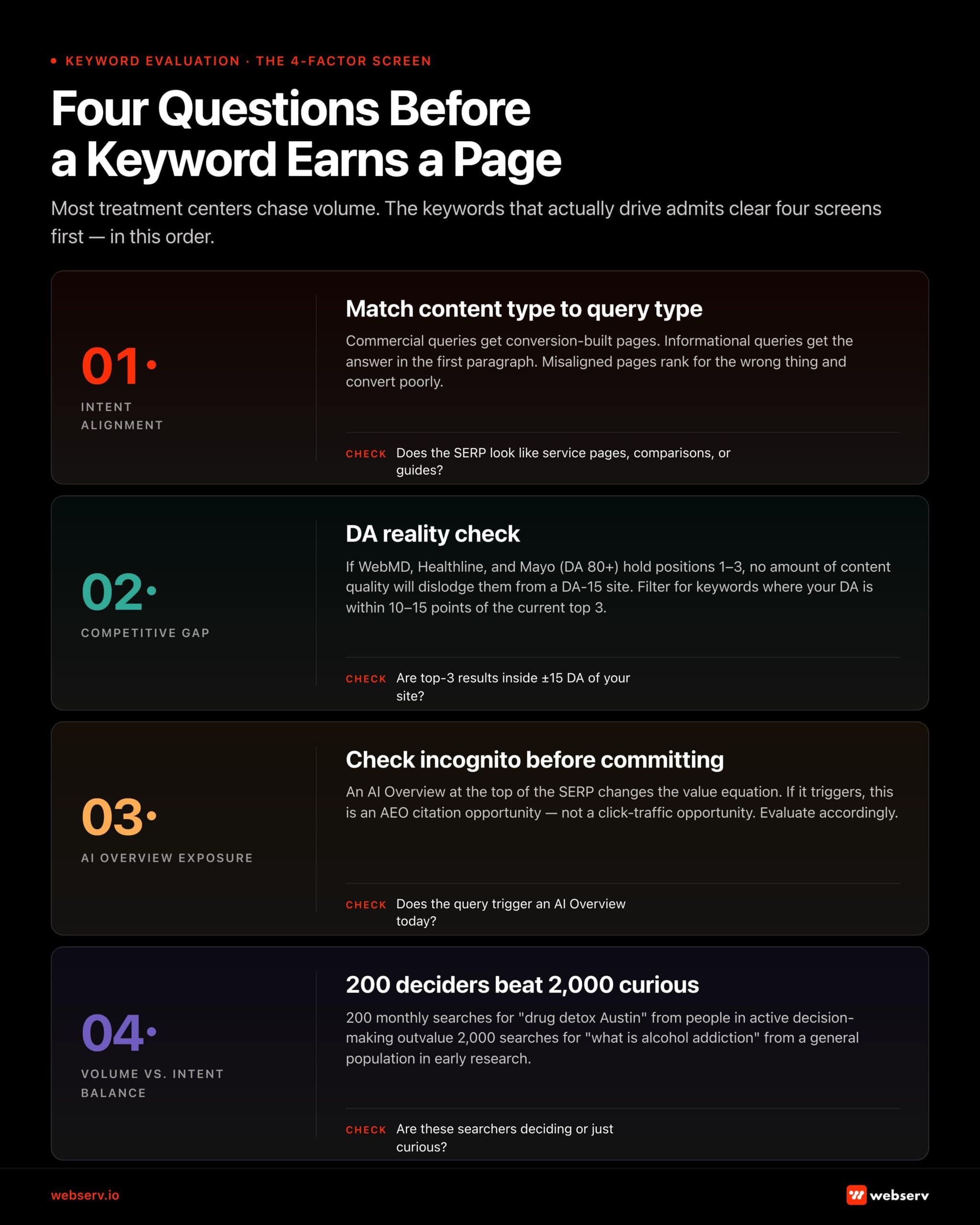 Infographic titled 'Four Questions Before a Keyword Earns a Page.' Subtitle: 'Most treatment centers chase volume. The keywords that actually drive admits clear four screens first — in this order.' Four-row layout, each row numbered with a screen name and a check question. 01 Intent Alignment — Match content type to query type: commercial queries get conversion-built pages. Informational queries get the answer in the first paragraph. Misaligned pages rank for the wrong thing and convert poorly. Check: does the SERP look like service pages, comparisons, or guides? 02 Competitive Gap — DA reality check: if WebMD, Healthline, and Mayo (DA 80+) hold positions 1 through 3, no amount of content quality will dislodge them from a DA-15 site. Filter for keywords where your DA is within 10 to 15 points of the current top 3. Check: are top-3 results inside plus or minus 15 DA of your site? 03 AI Overview Exposure — Check incognito before committing: an AI Overview at the top of the SERP changes the value equation. If it triggers, this is an AEO citation opportunity — not a click-traffic opportunity. Evaluate accordingly. Check: does the query trigger an AI Overview today? 04 Volume vs. Intent Balance — 200 deciders beat 2,000 curious: 200 monthly searches for 'drug detox Austin' from people in active decision-making outvalue 2,000 searches for 'what is alcohol addiction' from a general population in early research. Check: are these searchers deciding or just curious?