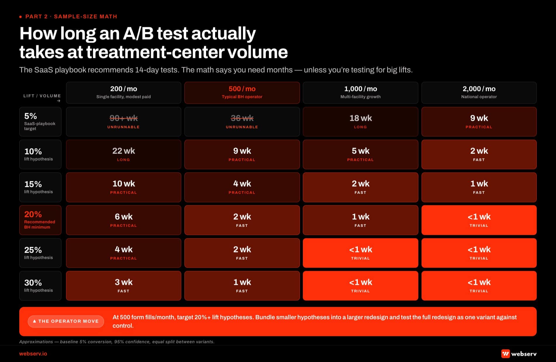 Infographic titled 'How long an A/B test actually takes at treatment-center volume' showing a chart visualizing the relationship between monthly form-fill volume on the horizontal axis (200, 500, 1000, and 2000 per month) and lift hypothesis size on the vertical axis (5 through 30 percent). Each cell shows the approximate test runtime in weeks required to reach 95 percent statistical confidence. Cells representing runtimes longer than 26 weeks are greyed and marked unrunnable; cells representing achievable runtimes at typical BH volume are highlighted in brand red. At 500 form fills per month, a 5 percent lift takes roughly 36 weeks (unrunnable), a 10 percent lift takes 9 weeks, a 15 percent lift takes 4 weeks, and a 20 percent lift takes 2 weeks. At 200 form fills per month, a 10 percent lift takes 22 weeks, a 15 percent lift takes 10 weeks, and a 20 percent lift takes 6 weeks. The chart contrasts with the SaaS testing playbook which recommends 14-day tests because SaaS sites operate at the upper right of the chart where volume is high and small lifts can be detected quickly. Bottom strip: at 500 form fills per month, operators should target 20 percent or greater lift hypotheses and bundle smaller hypotheses into a larger redesign tested as one variant against control.
