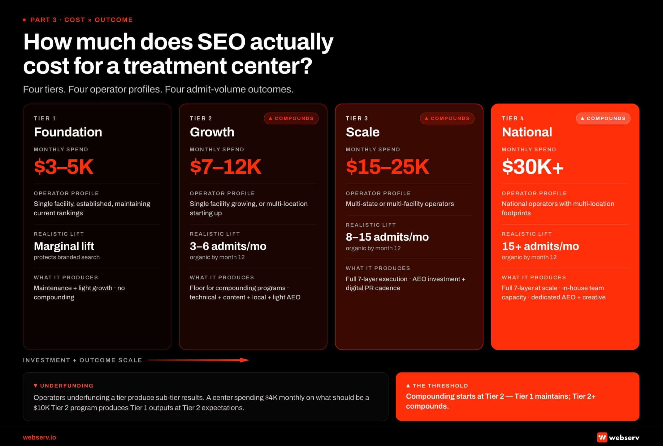 Infographic titled 'How much does SEO actually cost for a treatment center?' showing the four-tier SEO investment framework for behavioral health treatment centers. Tier 1 Foundation: ,000 to ,000 monthly spend, applies to single-facility established operators maintaining current rankings, produces marginal lift that protects branded search, runs as maintenance plus light growth without compounding. Tier 2 Growth: ,000 to ,000 monthly, applies to single-facility operators growing or multi-location operators starting up, produces 3-6 admits per month organic by month 12, represents the floor for compounding programs covering technical foundation, content production, local SEO, and light AEO. Tier 3 Scale: ,000 to ,000 monthly, applies to multi-state or multi-facility operators, produces 8-15 admits per month organic by month 12, runs full 7-layer execution including AEO investment and digital PR cadence. Tier 4 National: ,000 plus monthly, applies to national operators with multi-location footprints, produces 15 plus admits per month organic by month 12, runs full 7-layer at scale with in-house team capacity and dedicated AEO plus creative production. Bottom callout: operators underfunding a tier produce sub-tier results, so a center spending K monthly on what should be a K Tier 2 program produces Tier 1 outputs at Tier 2 expectations.