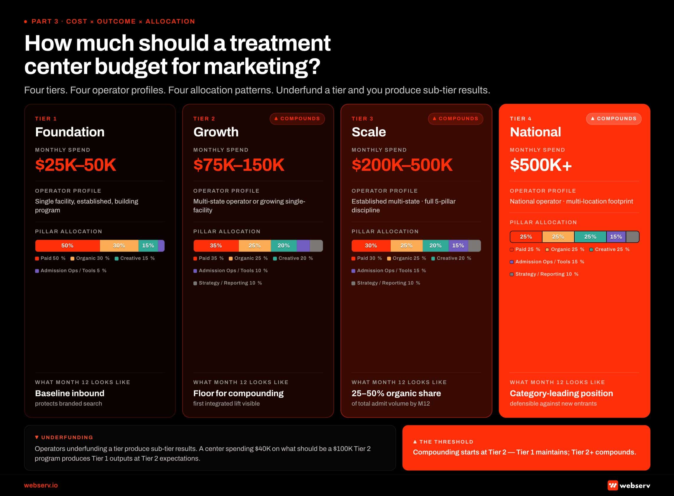 Infographic titled 'How much should a treatment center budget for marketing?' showing the four-tier behavioral health marketing investment framework. Tier 1 Foundation: K to K monthly spend, applies to single-facility established operators building program, pillar allocation runs 30 percent paid search + 20 percent paid social + 30 percent organic + 15 percent creative + 5 percent tools and operations, produces baseline inbound that protects branded search. Tier 2 Growth: K to 0K monthly, applies to multi-state or growing single-facility operators, pillar allocation runs 35 percent paid + 25 percent organic + 20 percent creative production + 10 percent admission ops tech + 10 percent reporting, this is the floor for compounding programs. Tier 3 Scale: 0K to 0K monthly, applies to established multi-state operators running full 5-pillar discipline, pillar allocation runs 30 percent paid + 25 percent organic + 20 percent creative + 15 percent admission ops + 10 percent strategy and reporting, organic carries 25 to 50 percent of total admit volume by month 12. Tier 4 National: 0K and above monthly, applies to national operators with multi-location footprints, pillar allocation runs 25 percent paid + 25 percent organic + 25 percent creative + 15 percent admission ops + 10 percent strategy, produces a category-leading position the operator can defend against new entrants. Bottom callout: operators underfunding a tier produce sub-tier results, so a center spending K monthly on what should be a 0K Tier 2 program produces Tier 1 outputs at Tier 2 expectations.