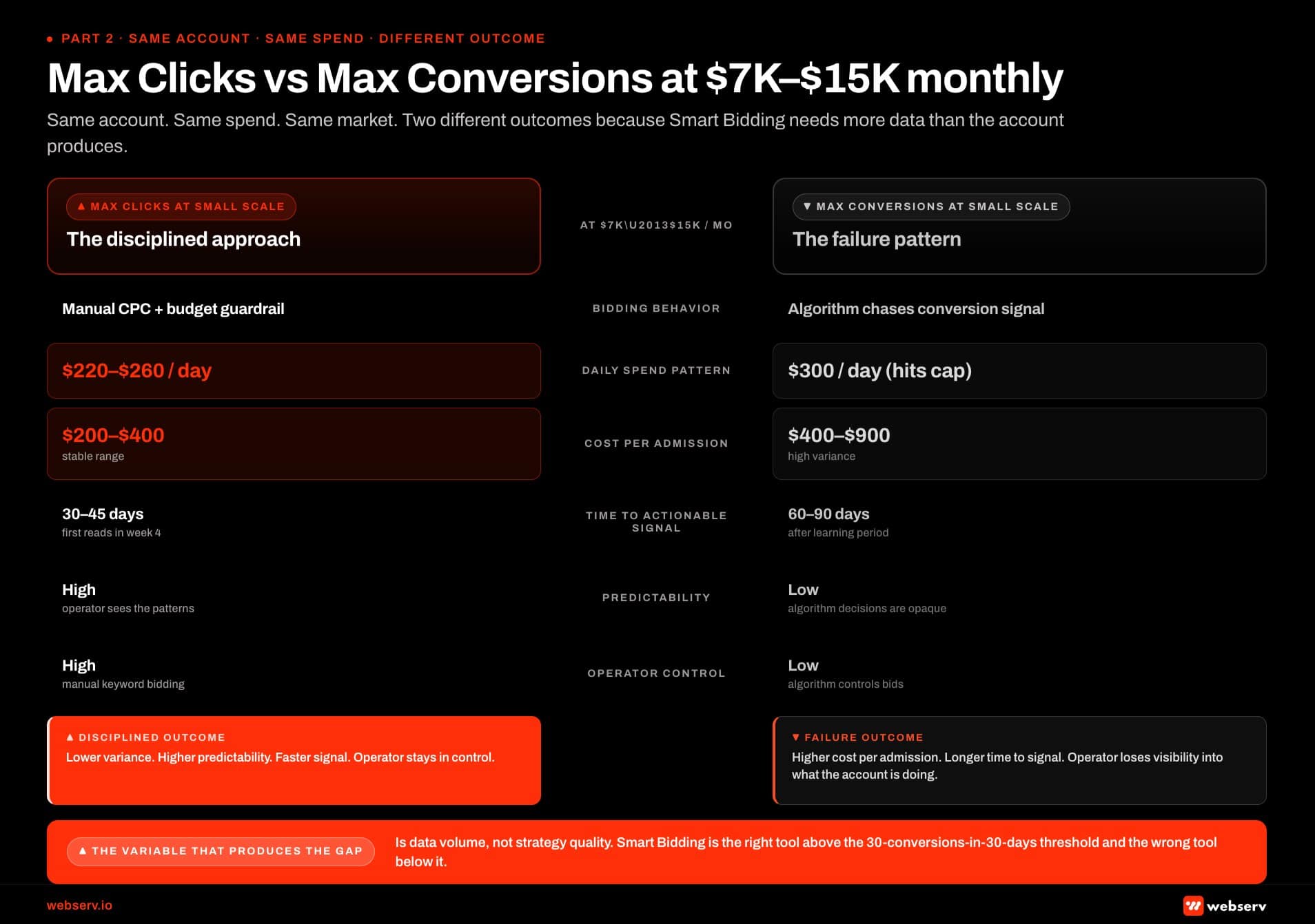 Infographic titled 'Max Clicks vs Max Conversions at K-K monthly: side by side' showing a comparison of what each Google Ads bidding strategy produces in a typical small-budget treatment center account. Left column shaded brand red labeled 'Max Clicks at small scale' shows the recommended approach: behavior is manual CPC structure with budget guardrail; daily spend pattern shows 0 to 0 actual on a 0 daily budget; cost per admission ranges 0 to 0 in a stable range; predictability is high because the operator sees the patterns; time to actionable signal is 30 to 45 days; operator control is high with manual keyword bidding. Right column shaded grey labeled 'Max Conversions at small scale' shows the not-recommended approach: behavior is algorithmic bid decisions chasing conversion signal; daily spend pattern shows 0 actual hitting the 0 daily budget cap; cost per admission ranges 0 to 0 with high variance; predictability is low because algorithm decisions are opaque; time to actionable signal is 60 to 90 days after the learning period; operator control is low with the algorithm controlling bids. Bottom strip: the variable that produces the gap is data volume not strategy quality, Smart Bidding is the right tool above the 30-conversions-in-30-days threshold and the wrong tool below it.