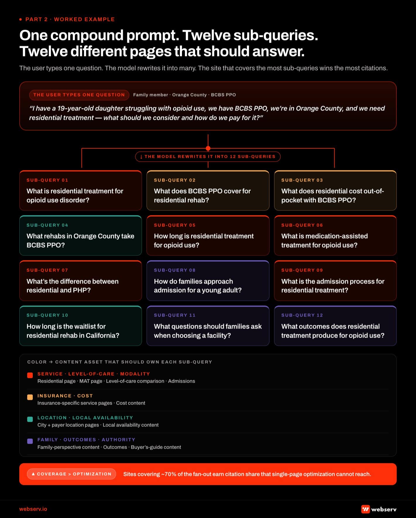 Infographic titled 'One compound prompt. Twelve sub-queries. Twelve different pages that should answer.' showing a worked example of query fan-out for a behavioral health operator. A single parent query appears at the top reading 'I have a 19-year-old daughter struggling with opioid use, we have BCBS PPO, we are in Orange County, and we need residential treatment, what should we consider and how do we pay for it.' Twelve sub-queries fan out beneath the parent query, each connected back to it with a connector line and color-coded by the content asset best positioned to answer it. Sub-query one: what is residential treatment for opioid use disorder, owned by the service page for residential and level-of-care content. Sub-query two: what does BCBS PPO cover for residential rehab, owned by the insurance-specific service page. Sub-query three: what does residential treatment cost out-of-pocket with BCBS PPO, owned by insurance and cost content. Sub-query four: what rehabs in Orange County take BCBS PPO, owned by the Orange County BCBS location page. Sub-query five: how long is residential treatment for opioid use, owned by level-of-care content and FAQ. Sub-query six: what is medication-assisted treatment for opioid use, owned by the MAT modality page. Sub-query seven: what is the difference between residential and PHP, owned by level-of-care comparison content. Sub-query eight: how do families approach residential admission for a young adult, owned by family-perspective content and FAQ. Sub-query nine: what is the admission process for residential treatment, owned by admissions content and the residential service page. Sub-query ten: how long is the waitlist for residential rehab in California, owned by local availability content. Sub-query eleven: what questions should families ask when choosing a residential facility, owned by buyer-guide and agency-evaluation content. Sub-query twelve: what outcomes does residential treatment produce for opioid use, owned by outcomes content and clinical authority. Bottom legend: color groups show the content asset that should own each sub-query, and sites covering roughly 70 percent of the fan-out earn citation share that single-page optimization cannot reach.