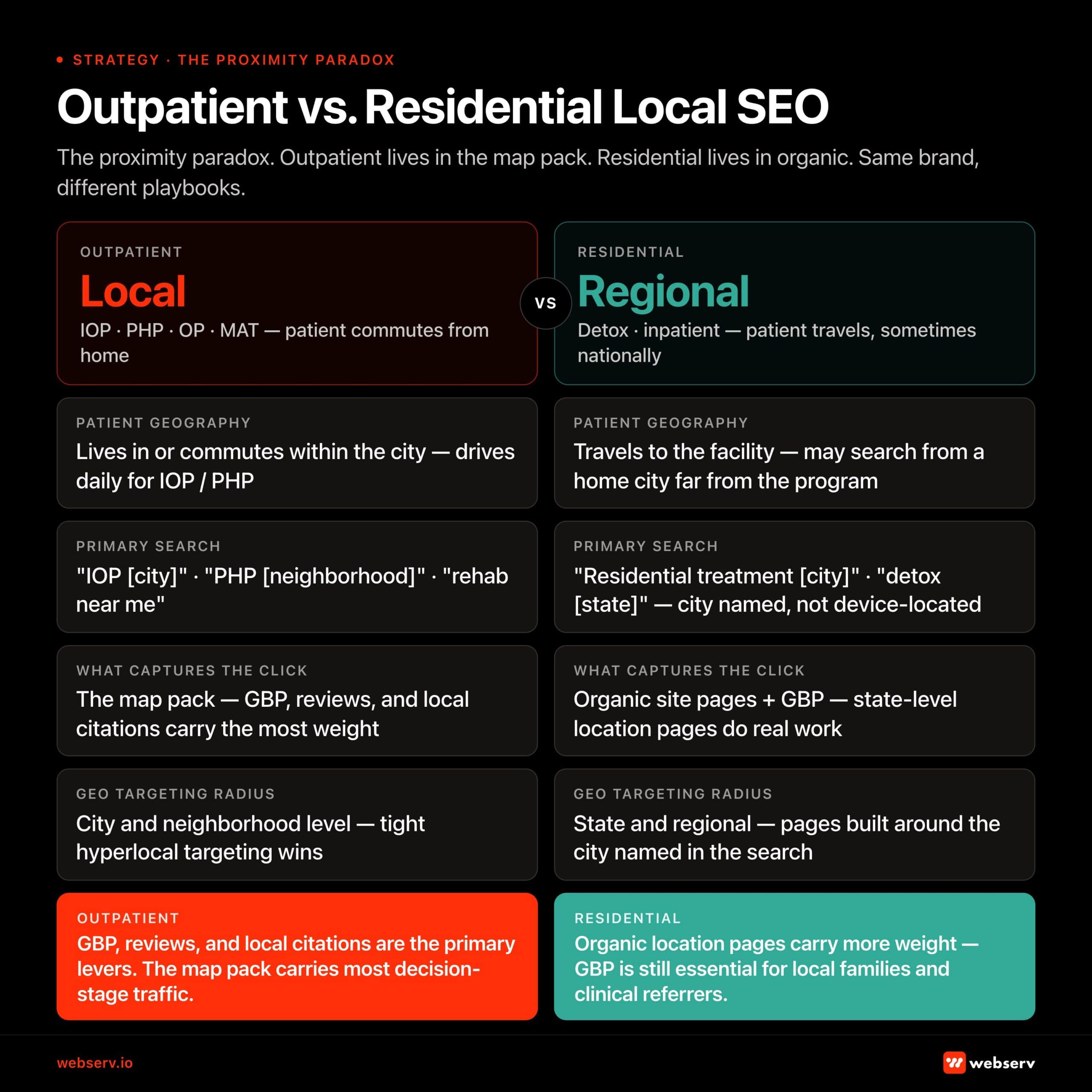 Comparison infographic titled 'Outpatient vs. Residential Local SEO.' Subtitle: 'The proximity paradox. Outpatient lives in the map pack. Residential lives in organic. Same brand, different playbooks.' Two-column layout. Outpatient column (red, Local): IOP, PHP, OP, MAT — patient commutes from home. Patient geography: lives in or commutes within the city — drives daily for IOP/PHP. Primary search: 'IOP [city],' 'PHP [neighborhood],' 'rehab near me.' What captures the click: the map pack — GBP, reviews, and local citations carry the most weight. Geo-targeting radius: city and neighborhood level — tight hyperlocal targeting wins. Outpatient summary: GBP, reviews, and local citations are the primary levers. The map pack carries most decision-stage traffic. Residential column (teal, Regional): detox, inpatient — patient travels, sometimes nationally. Patient geography: travels to the facility — may search from a home city far from the program. Primary search: 'Residential treatment [city],' 'detox [state]' — city named, not device-located. What captures the click: organic site pages plus GBP — state-level location pages do real work. Geo-targeting radius: state and regional — pages built around the city named in the search. Residential summary: organic location pages carry more weight — GBP is still essential for local families and clinical referrers.