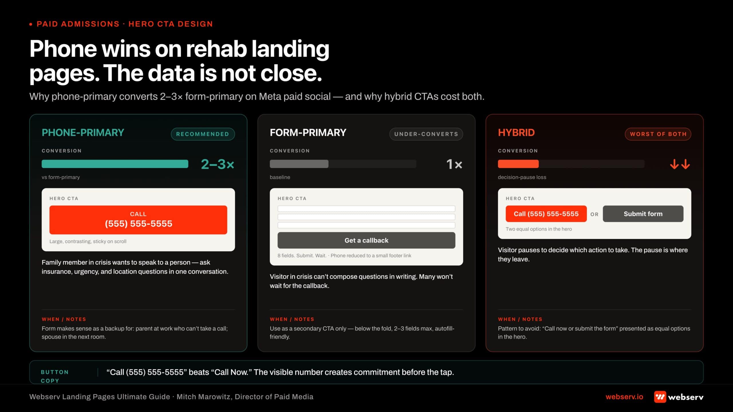 Infographic titled 'Phone wins on rehab landing pages. The data is not close.' Three-column comparison of CTA strategies for treatment center landing pages: phone-primary (recommended), form-primary (under-converts), and hybrid (worst of both). Phone-primary column shows a large click-to-call button design with the actual phone number visible (Call 555-555-5555), large, contrasting color, sticky on scroll, and converts at 2 to 3 times form-primary on Meta paid social traffic. The form-primary column shows an 8-field form as the hero CTA, which fails because visitors in crisis cannot compose questions in writing and many will not wait for callbacks. The hybrid column shows 'Call OR Submit form' presented as equal options, which fails because visitors pause to decide which action to take and the pause is where conversion drops. Notes when the form makes sense as backup: a parent at work who cannot take a private call, a spouse with the patient in the adjacent room. Bottom callout: 'Button design: Call (555) 555-5555 beats Call Now. The visible number creates commitment before the tap.'