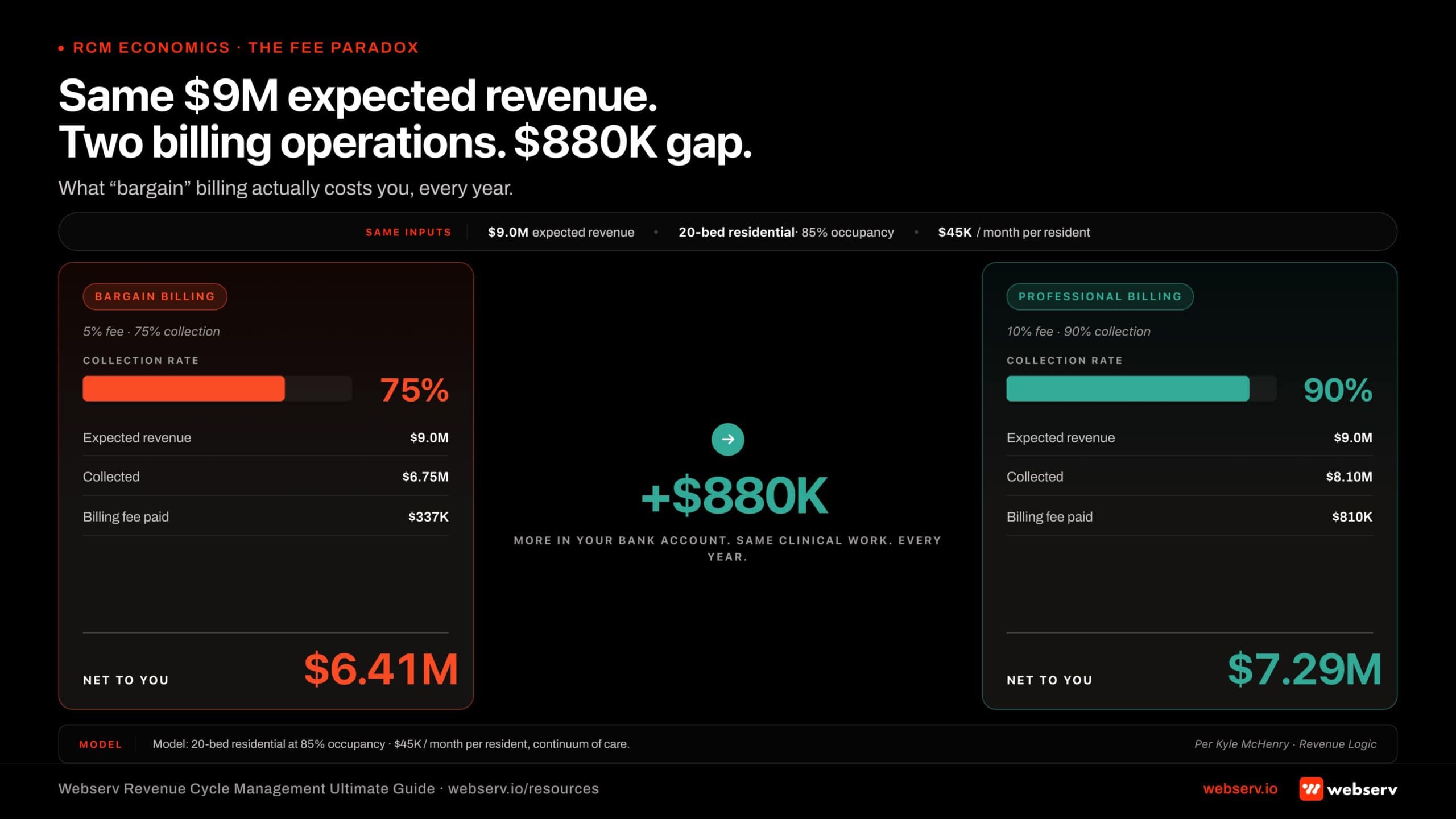 Infographic titled 'Same M expected revenue. Two billing operations. 0K gap.' Side-by-side comparison of two behavioral health billing operations running on the same expected revenue. Left column: 'Bargain billing' at 5% fee with 75% collection rate. Expected revenue .0M, collected .75M, fee paid 7K, net to operator .41M. Right column: 'Professional billing' at 10% fee with 90% collection rate. Expected revenue .0M, collected .10M, fee paid 0K, net to operator .29M. Center reveal callout: '+0K more in your bank account every year. Same clinical work.' Assumption strip at bottom: model is 20-bed residential facility at 85% occupancy with K per month per resident including continuum of care. Source attribution: Webserv RCM analysis with Kyle McHenry, Revenue Logic.