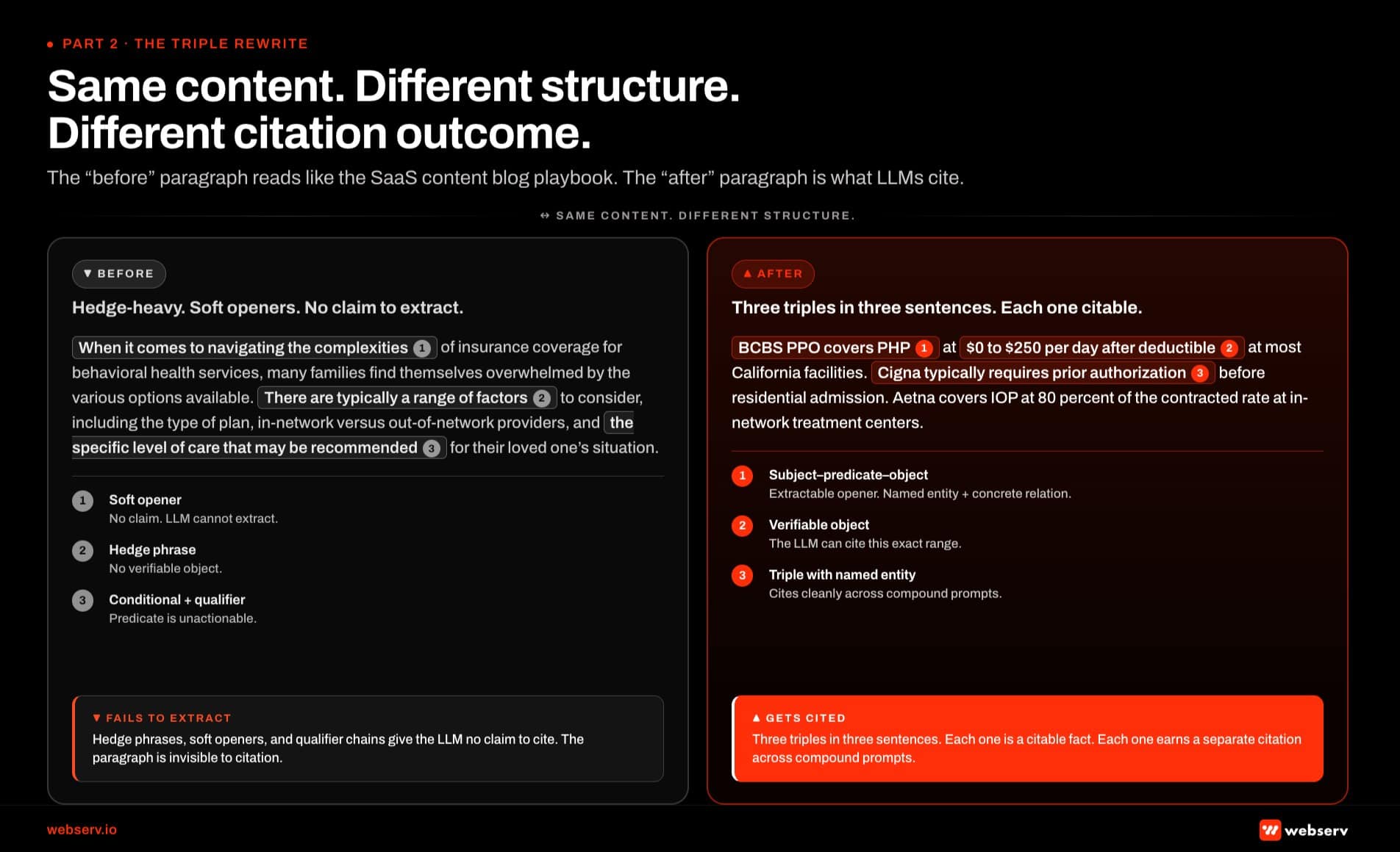Infographic titled 'Same content. Different structure. Different citation outcome.' showing a side-by-side rewrite of a behavioral health paragraph about insurance coverage. Left column shaded grey labeled 'before' contains a hedge-heavy paragraph: 'When it comes to navigating the complexities of insurance coverage for behavioral health services, many families find themselves overwhelmed by the various options available. There are typically a range of factors to consider, including the type of plan, in-network versus out-of-network providers, and the specific level of care that may be recommended for their loved one's situation.' Annotation arrows on the left point to three failure modes: the 'when it comes to navigating the complexities' opener carries no claim and the LLM cannot extract from it, the 'there are typically a range of factors' hedge phrase has no verifiable object, and the 'the specific level of care that may be recommended' conditional plus qualifier produces an unactionable predicate. Right column shaded in brand red labeled 'after' contains the rewritten paragraph: 'BCBS PPO covers PHP at <img decoding=