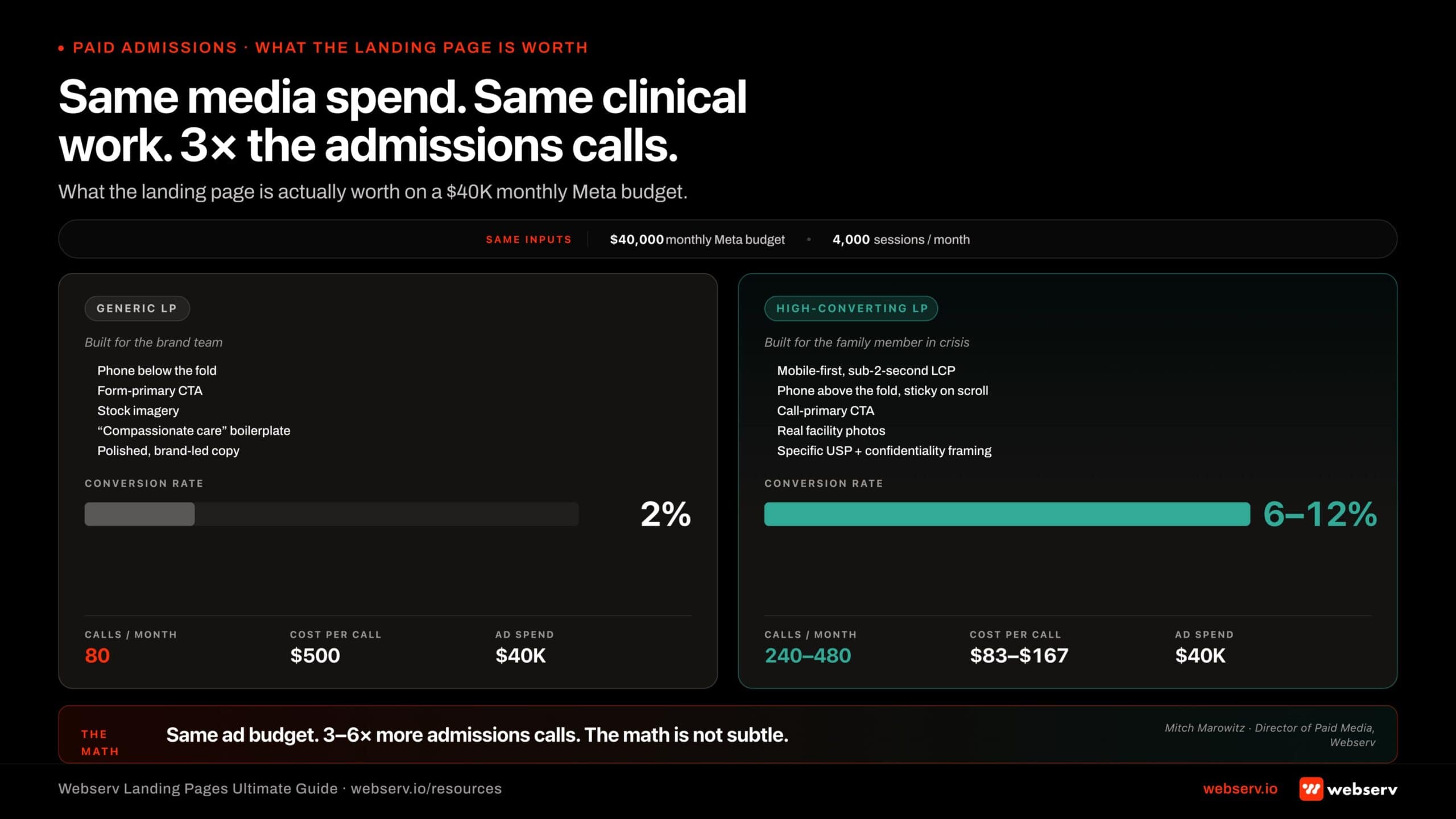 Infographic titled 'Same media spend. Same clinical work. 3x the admissions calls.' Side-by-side comparison of a generic rehab landing page converting at 2% versus a high-converting page at 6-12% on the same ,000 monthly paid media spend. The generic page (built for the brand team, polished, phone below the fold, form-primary CTA, stock imagery, generic 'compassionate' copy) produces 80 calls per month at 0 cost-per-call. The high-converting page (built for the family member in crisis, mobile-first, sticky phone above the fold, call-primary CTA, real facility photos, specific USP with confidentiality framing) produces 240-480 calls at -7 cost-per-call. Visual headline: 3-6x more admissions calls on the same ad budget.