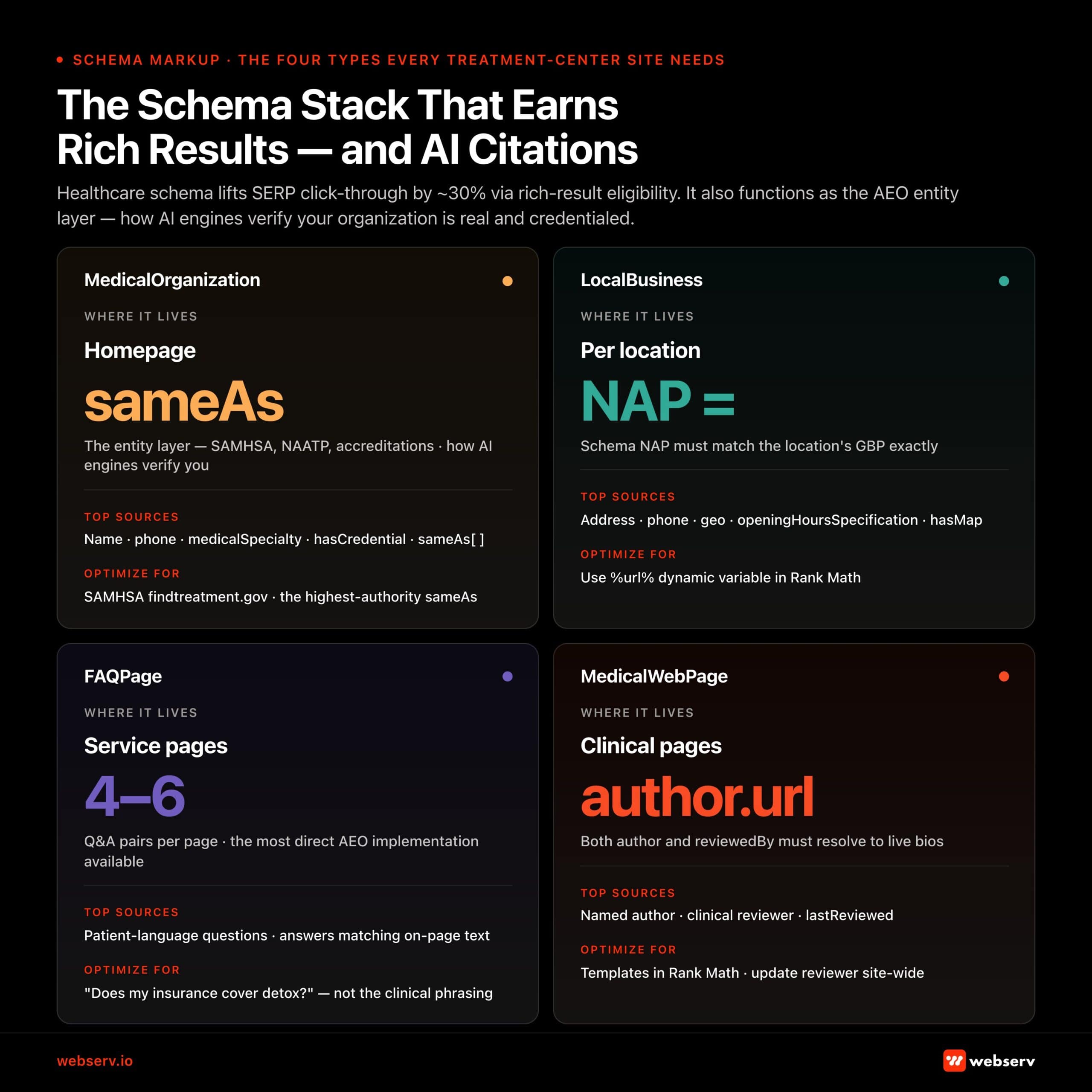 Infographic titled 'The Schema Stack That Earns Rich Results — and AI Citations.' Subtitle: 'Healthcare schema lifts SERP click-through by approximately 30% via rich-result eligibility. It also functions as the AEO entity layer — how AI engines verify your organization is real and credentialed.' Four-tile grid. MedicalOrganization: where it lives — homepage. Key field sameAs. The entity layer — SAMHSA, NAATP, accreditations — how AI engines verify you. Top sources: Name, phone, medicalSpecialty, hasCredential, sameAs[]. Optimize for: SAMHSA findtreatment.gov, the highest-authority sameAs. LocalBusiness: where it lives — per location. Key field NAP equals. Schema NAP must match the location's GBP exactly. Top sources: Address, phone, geo, openingHoursSpecification, hasMap. Optimize for: use %url% dynamic variable in Rank Math. FAQPage: where it lives — service pages. 4 to 6 Q&A pairs per page — the most direct AEO implementation available. Top sources: patient-language questions, answers matching on-page text. Optimize for: 'Does my insurance cover detox?' — not the clinical phrasing. MedicalWebPage: where it lives — clinical pages. Key field author.url. Both author and reviewedBy must resolve to live bios. Top sources: named author, clinical reviewer, lastReviewed. Optimize for: templates in Rank Math, update reviewer site-wide.