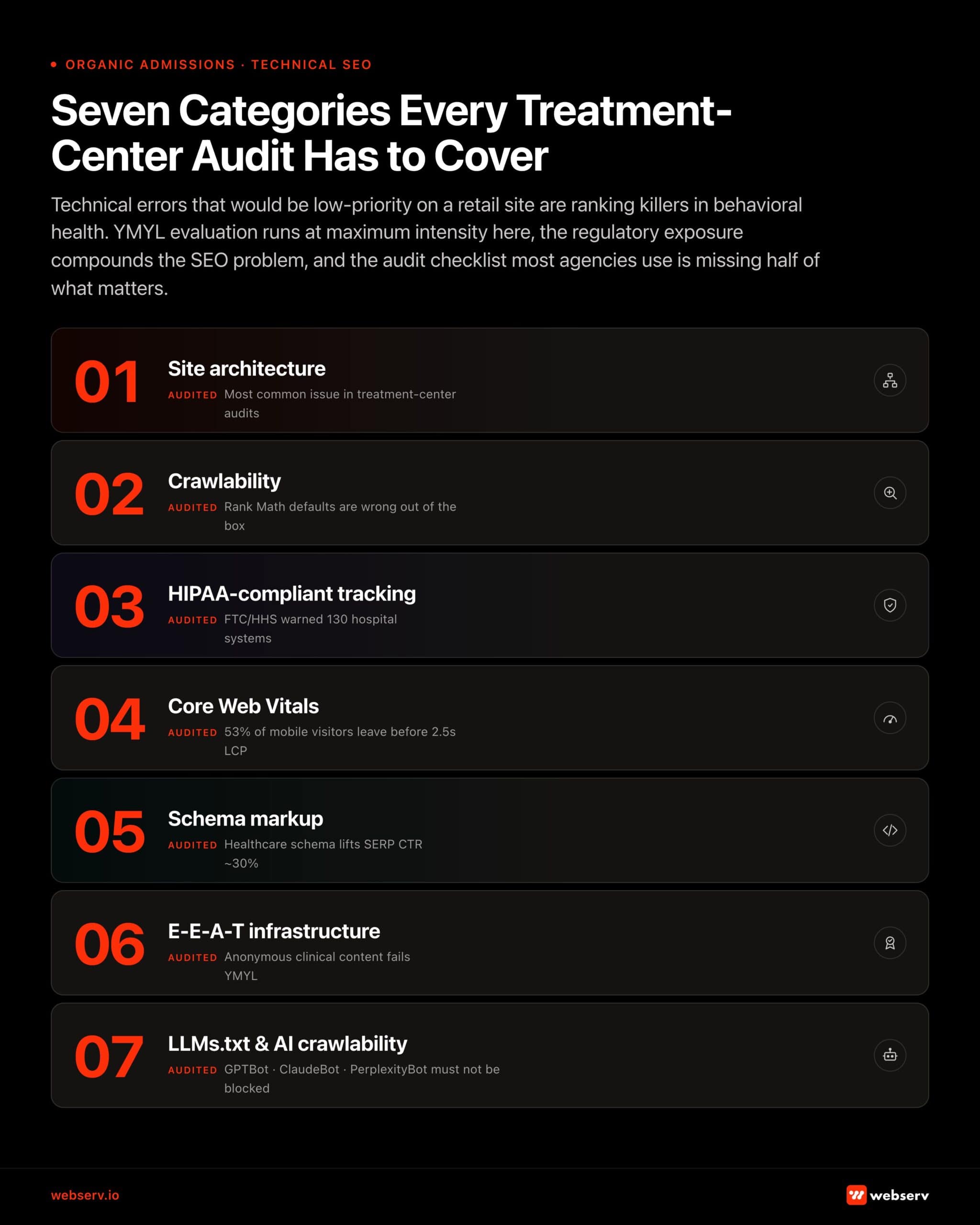 Infographic titled 'Seven Categories Every Treatment-Center Audit Has to Cover.' Intro: 'Technical errors that would be low-priority on a retail site are ranking killers in behavioral health. YMYL evaluation runs at maximum intensity here, the regulatory exposure compounds the SEO problem, and the audit checklist most agencies use is missing half of what matters.' Seven numbered rows. 01 Site architecture. Audited: most common issue in treatment-center audits. 02 Crawlability. Audited: Rank Math defaults are wrong out of the box. 03 HIPAA-compliant tracking. Audited: FTC and HHS warned 130 hospital systems. 04 Core Web Vitals. Audited: 53% of mobile visitors leave before 2.5-second LCP. 05 Schema markup. Audited: healthcare schema lifts SERP CTR approximately 30%. 06 E-E-A-T infrastructure. Audited: anonymous clinical content fails YMYL. 07 LLMs.txt and AI crawlability. Audited: GPTBot, ClaudeBot, PerplexityBot must not be blocked.