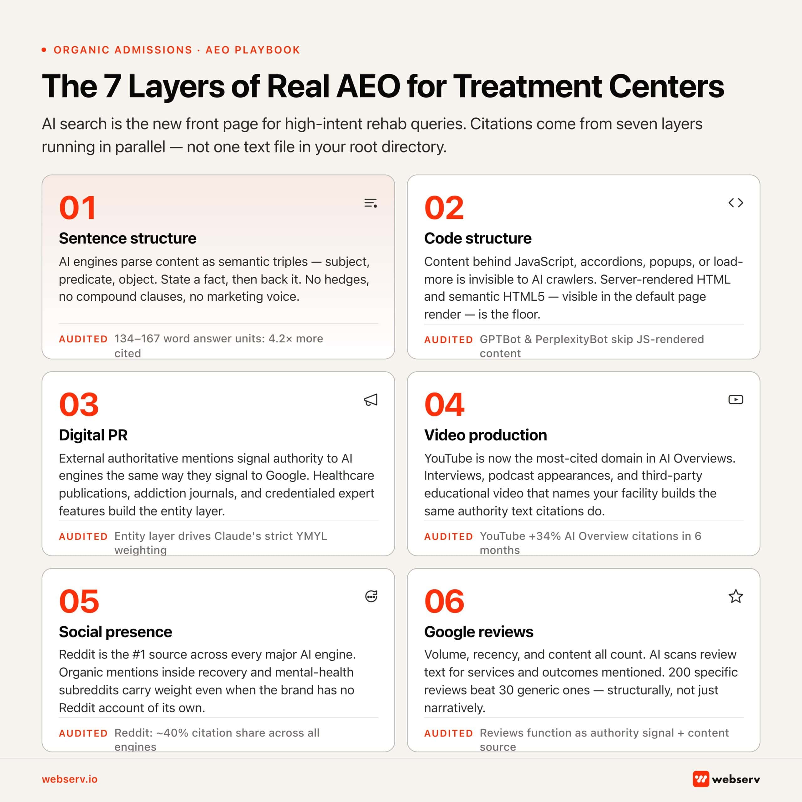 Infographic titled 'The 7 Layers of Real AEO for Treatment Centers.' Six-tile grid showing the first six of seven layers, with intro text 'AI search is the new front page for high-intent rehab queries. Citations come from seven layers running in parallel — not one text file in your root directory.' Layer 01 Sentence structure: AI engines parse content as semantic triples — subject, predicate, object. State a fact, then back it up. No hedges, no compound clauses, no marketing voice. Audited: 134 to 167 word answer units cited 4.2x more. Layer 02 Code structure: content behind JavaScript, accordions, popups, or load-more is invisible to AI crawlers. Server-rendered HTML and semantic HTML5 — visible in the default page render — is the floor. Audited: GPTBot and PerplexityBot skip JS-rendered content. Layer 03 Digital PR: external authoritative mentions signal authority to AI engines the same way they signal to Google. Healthcare publications, addiction journals, and credentialed expert features build the entity layer. Audited: entity layer drives Claude's strict YMYL weighting. Layer 04 Video production: YouTube is now the most-cited domain in AI Overviews. Interviews, podcast appearances, and third-party educational video that names your facility builds the same authority text citations do. Audited: YouTube +34% AI Overview citations in 6 months. Layer 05 Social presence: Reddit is the #1 source across every major AI engine. Organic mentions inside recovery and mental health subreddits carry weight even when the brand has no Reddit account of its own. Audited: Reddit approximately 40% citation share across all engines. Layer 06 Google reviews: volume, recency, and content all count. AI scans review text for services and outcomes mentioned. 200 specific reviews beat 30 generic ones — structurally, not just narratively. Audited: reviews function as authority signal plus content source.