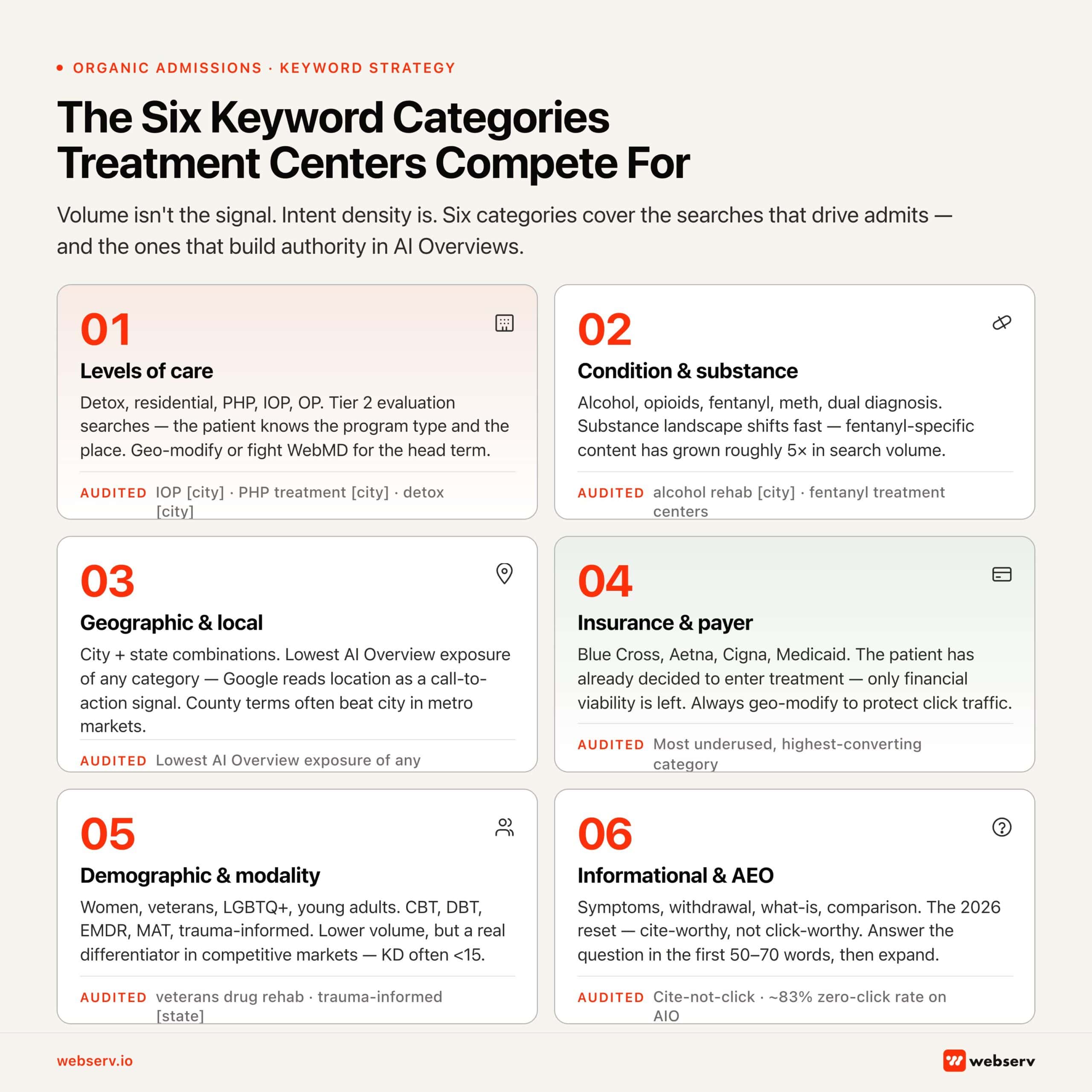 Infographic titled 'The Six Keyword Categories Treatment Centers Compete For.' Intro: 'Volume isn't the signal. Intent density is. Six categories cover the searches that drive admits — and the ones that build authority in AI Overviews.' Six-tile grid. 01 Levels of care: detox, residential, PHP, IOP, OP. Tier 2 evaluation searches — the patient knows the program type and the place. Geo-modify or fight WebMD for the head term. Audited examples: IOP [city], PHP treatment [city], detox [city]. 02 Condition & substance: alcohol, opioids, fentanyl, meth, dual diagnosis. Substance landscape shifts fast — fentanyl-specific content has grown roughly 5x in search volume. Audited examples: alcohol rehab [city], fentanyl treatment centers. 03 Geographic & local: city plus state combinations. Lowest AI Overview exposure of any category — Google reads location as a call-to-action signal. County terms often beat city in metro markets. Audited: lowest AI Overview exposure of any. 04 Insurance & payer: Blue Cross, Aetna, Cigna, Medicaid. The patient has already decided to enter treatment — only financial viability is left. Always geo-modify to protect click traffic. Audited: most underused, highest-converting category. 05 Demographic & modality: women, veterans, LGBTQ+, young adults. CBT, DBT, EMDR, MAT, trauma-informed. Lower volume, but a real differentiator in competitive markets — keyword difficulty often under 15. Audited examples: veterans drug rehab, trauma-informed [state]. 06 Informational & AEO: symptoms, withdrawal, what-is, comparison. The 2026 reset — cite-worthy, not click-worthy. Answer the question in the first 50 to 70 words, then expand. Audited: cite-not-click, approximately 83% zero-click rate on AIO.