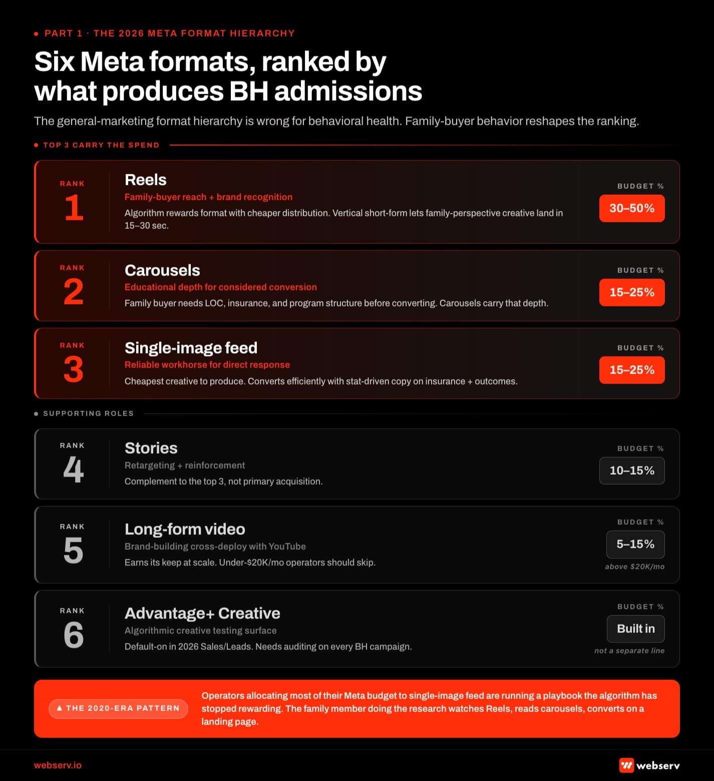 Infographic titled 'The 2026 Meta format hierarchy for behavioral health' ranking the six Meta ad formats by priority for behavioral health treatment center advertising in 2026. Rank 1 Reels: family-buyer reach and brand recognition, recommended 30 to 50 percent of Meta spend, the algorithm rewards the format with cheaper distribution and the vertical short-form structure lets family-perspective creative land in 15 to 30 seconds. Rank 2 Carousels: educational depth for considered conversion, recommended 15 to 25 percent of Meta spend, the family buyer needs to understand level of care, insurance, and program structure before converting and carousels carry that depth. Rank 3 Single-image feed: reliable workhorse for direct response, recommended 15 to 25 percent of Meta spend, cheapest creative to produce and converts efficiently with stat-driven copy on insurance and outcomes. Rank 4 Stories: retargeting and reinforcement, recommended 10 to 15 percent of Meta spend, works as complement to the top 3 formats rather than as primary acquisition. Rank 5 Long-form video: brand-building cross-deploy with YouTube, recommended 5 to 15 percent of Meta spend for operators above K monthly, earns its keep at scale, under-K monthly operators should skip. Rank 6 Advantage+ Creative: algorithmic creative testing surface, built into other formats rather than a separate line, default-on in 2026 Sales and Leads campaigns and needs auditing on every behavioral health campaign. Right margin callout: Reels carry 30-50 percent of total Meta spend for behavioral health operators performing well in 2026, and operators still allocating most budget to single-image feed are running a 2020-era playbook. Bottom strip: the hierarchy follows family-buyer behavior rather than general consumer behavior, because the family member doing the research watches Reels, reads carousels, and converts on a landing page after multiple touches.