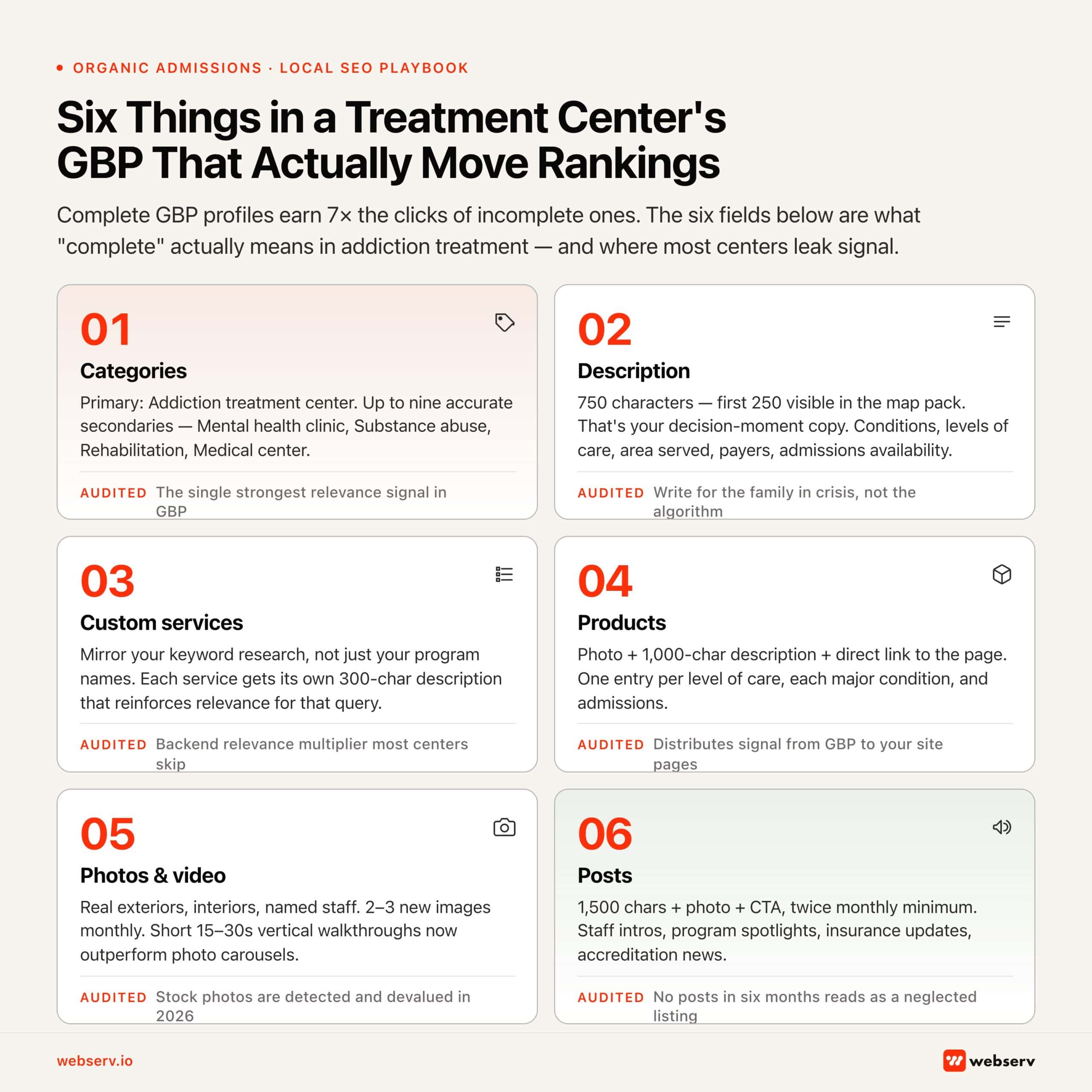 Infographic titled 'Six Things in a Treatment Center's GBP That Actually Move Rankings.' Intro: 'Complete GBP profiles earn 7x the clicks of incomplete ones. The six fields below are what 