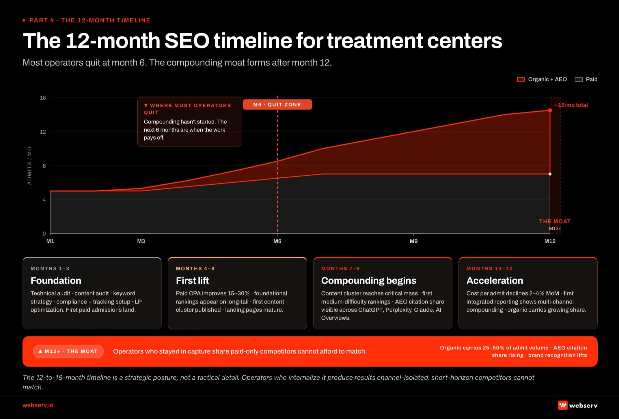 Infographic titled 'The 12-month SEO timeline for treatment centers' showing what compounds when across a year of an integrated SEO program for behavioral health treatment centers. Months 1-3 (Foundation): technical audit, content audit, keyword strategy, compliance and tracking setup, landing page optimization; first paid admissions land but organic is still building. Months 4-6 (First lift): paid CPA improves 15-30 percent, foundational rankings start appearing on long-tail queries, first content cluster published, landing pages mature; organic still pre-compounding. Red dashed warning band at Month 6: most operators who quit do so right before compounding starts. Months 7-9 (Compounding begins): organic content cluster reaches critical mass, first medium-difficulty rankings appear, AEO citation share becomes visible across ChatGPT, Perplexity, Claude, and Google AI Overviews. Months 10-12 (Acceleration): cost per admit declines 2-4 percent month over month, first integrated reporting shows multi-channel compounding, organic carries growing share of total admits. Month 12+ (The moat): organic carries 25-50 percent of admit volume, AEO citation share continues rising, brand recognition lifts in service geographies, operator now defends category position rather than building it.