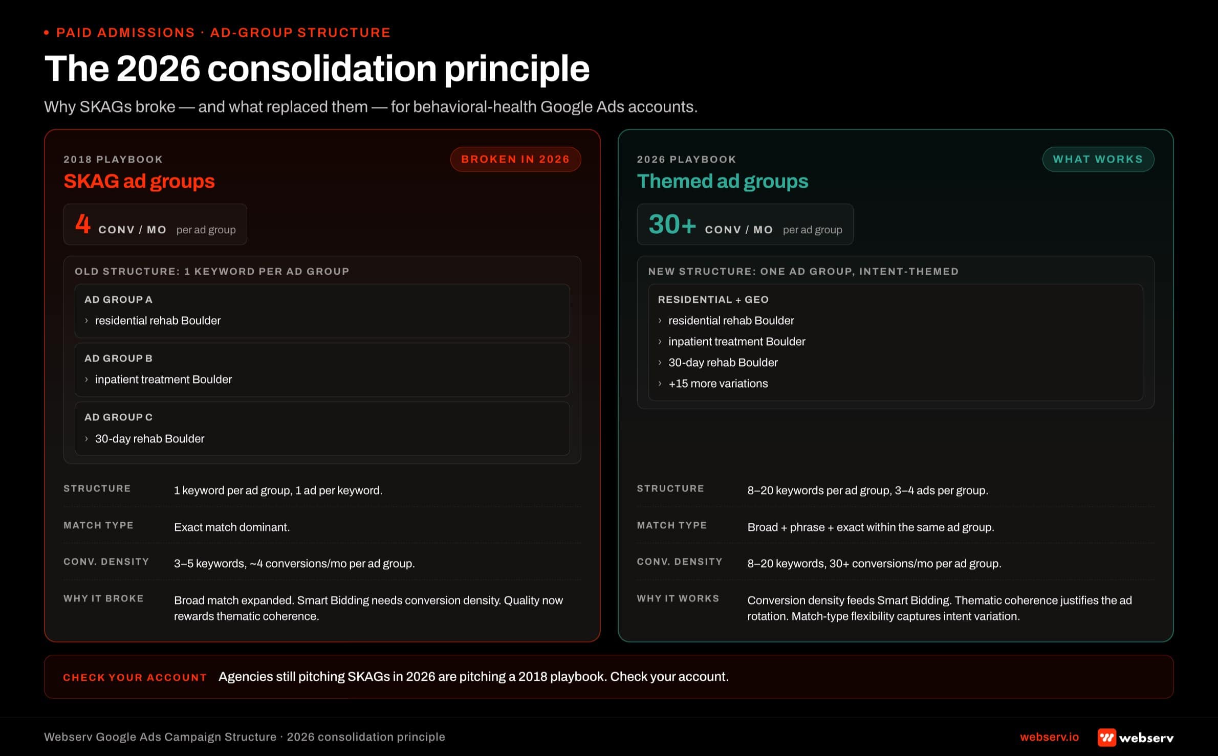 Infographic titled 'The 2026 consolidation principle' comparing the old SKAG (single keyword ad group) playbook against the themed ad group pattern that replaced it for behavioral health Google Ads accounts. Top panel labeled 'SKAG playbook (2018) — broken in 2026': structure was one keyword per ad group with one ad per keyword, exact match dominant, 3-5 keywords with about 4 conversions per month per ad group; worked in 2018 because match types were stricter, Smart Bidding didn't exist, and quality score lived at the keyword level; broke because broad match expanded to cover the variations SKAGs caught manually, Smart Bidding needs conversion density per ad group to optimize, and Google's quality systems now reward thematic coherence over keyword-level granularity. Bottom panel labeled 'Themed ad group pattern (2026) — what works': structure is 8-20 keywords per ad group with 3-4 ads grouped by intent and offering, mix of broad + phrase + exact match within the same ad group, 30+ conversions per ad group per month; pattern example for residential treatment is a 'Residential + geo' ad group with keywords like 'residential rehab in [city],' 'inpatient treatment [city],' '30-day rehab [city];' works because conversion density feeds Smart Bidding, thematic coherence justifies the ad rotation, and match type flexibility captures intent variation without losing relevance. Bottom strip: 'Agencies still pitching SKAGs in 2026 are pitching a 2018 playbook. Check your account.'