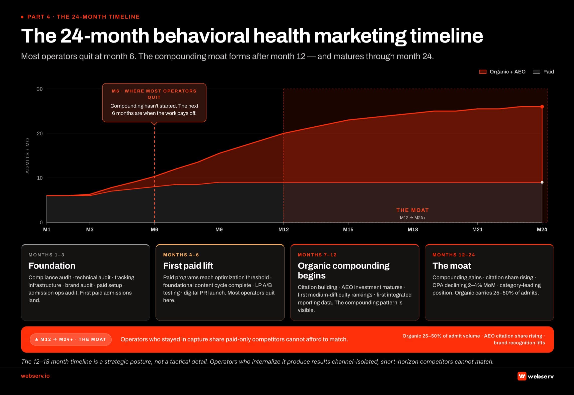 Infographic titled 'The 24-month behavioral health marketing timeline' showing what compounds when across two years of an integrated 5-pillar marketing program for treatment centers. Phase 1 Foundation (Months 1 to 3): compliance audit including LegitScript and HIPAA tracking, technical audit, content audit, brand audit, paid program setup, and admission ops audit; first paid admissions land but organic is still building. Phase 2 First paid lift (Months 4 to 6): paid programs reach optimization threshold with cost per admit improving 15 to 30 percent vs month 1, foundational content cycle completes, landing pages mature, digital PR placements begin; organic still pre-compounding. Red dashed warning band at Month 6: where most operators quit, but the compounding pattern starts here. Phase 3 Organic compounding begins (Months 7 to 12): citation building accelerates, AEO investment matures, first medium-difficulty rankings appear, AEO citation share visible across ChatGPT, Perplexity, Claude, and Google AI Overviews, first integrated reporting shows multi-channel compounding. Phase 4 The moat (Months 12 to 24 plus): cost per admit declines 2 to 4 percent month over month, organic carries 25 to 50 percent of admit volume by tier, brand recognition lifts in service geographies, operator now defends category position rather than building it.