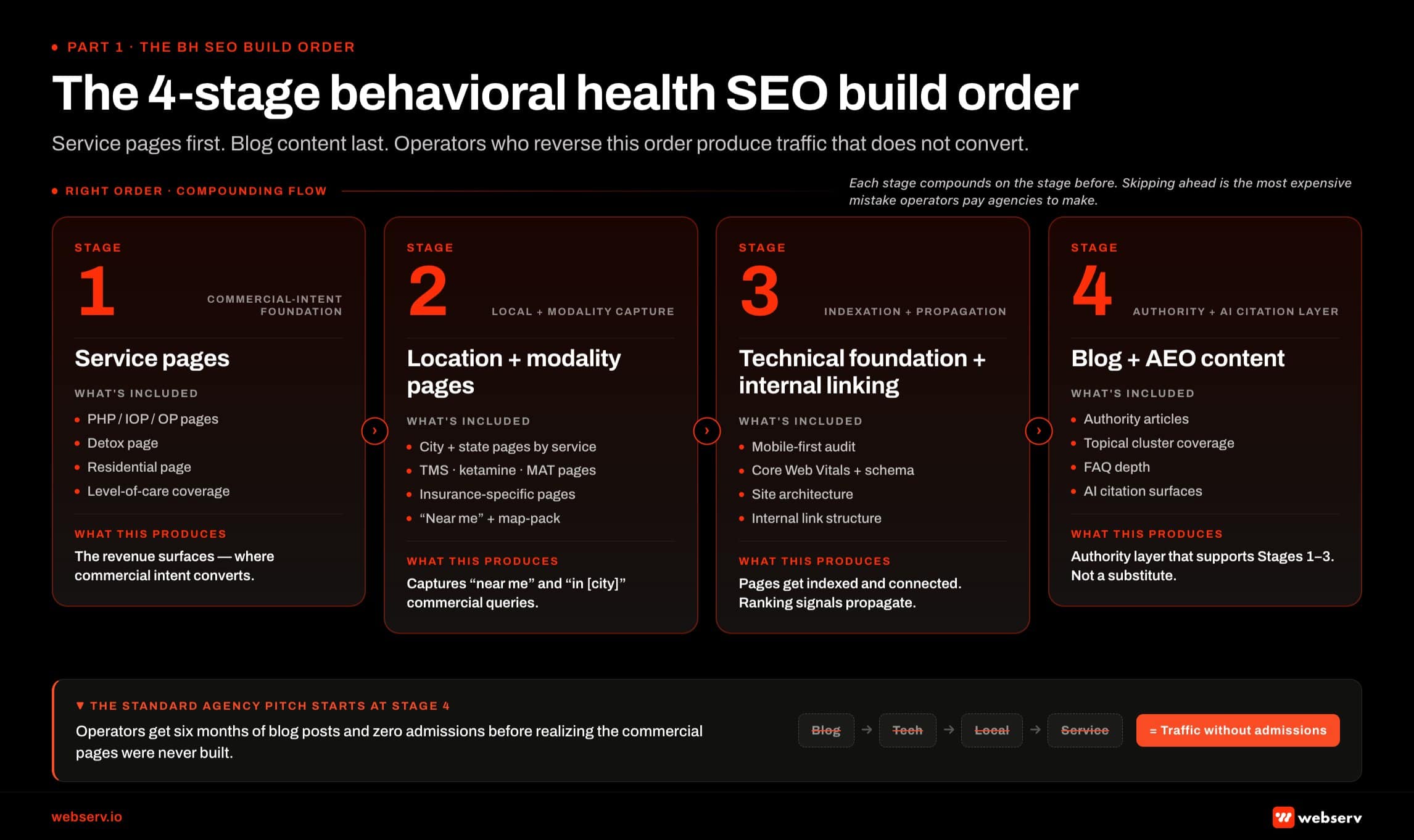 Infographic titled 'The 4-stage behavioral health SEO build order' showing the operator-distinctive build sequence for behavioral health treatment center SEO. Stage 1 Service pages includes the PHP page, IOP page, detox page, residential page, and outpatient page covering every level of care and treatment type; these are the revenue surfaces where commercial intent converts. Stage 2 Location and modality pages includes city and state pages by service, modality pages for TMS and ketamine and medication-assisted treatment, and insurance-specific pages; these capture near-me queries and map-pack visibility. Stage 3 Technical foundation and internal linking includes mobile-first audit, Core Web Vitals, schema markup, site architecture, and internal link structure connecting Stage 1 and Stage 2 pages; this gets pages indexed and propagates ranking signals. Stage 4 Blog and AEO content includes authority articles, topical cluster coverage, FAQ depth, semantic triples, and AI citation surfaces; this is the authority layer that supports Stages 1 through 3, not a substitute for them. Compounding arrow indicates each stage compounds on the stage before, and skipping ahead is the most expensive mistake operators pay agencies to make. Bottom band notes that the standard agency pitch starts at Stage 4, leaving operators with six months of blog posts and zero admissions because the commercial pages were never built.