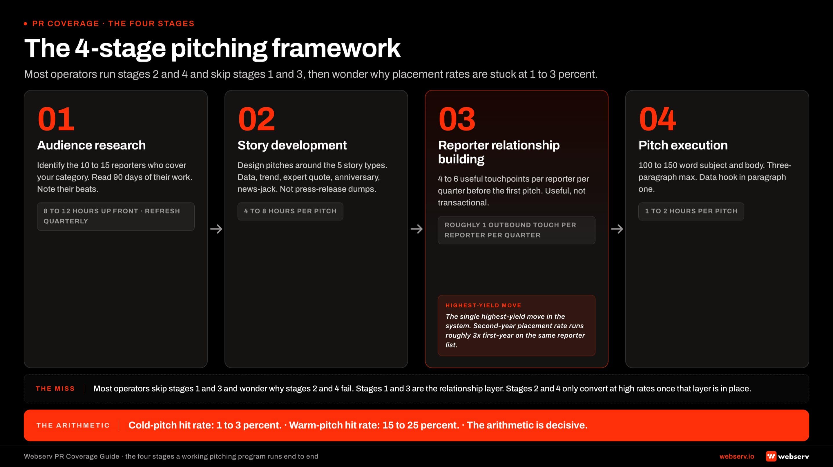 Infographic titled 'The 4-stage pitching framework' showing the four sequential stages of the pitching program for treatment center operators arranged left to right as numbered blocks with connecting arrows. Stage 1 audience research is identify the 10 to 15 reporters who cover your category and read 90 days of their work. Stage 2 story development is design pitches around five story types not press release dumps. Stage 3 reporter relationship building is four to six useful touchpoints per reporter per quarter before the first pitch. Stage 4 pitch execution is 100 to 150 word subject and body with a data hook in paragraph one. Cold-pitch hit rate is 1 to 3 percent. Warm-pitch hit rate is 15 to 25 percent.