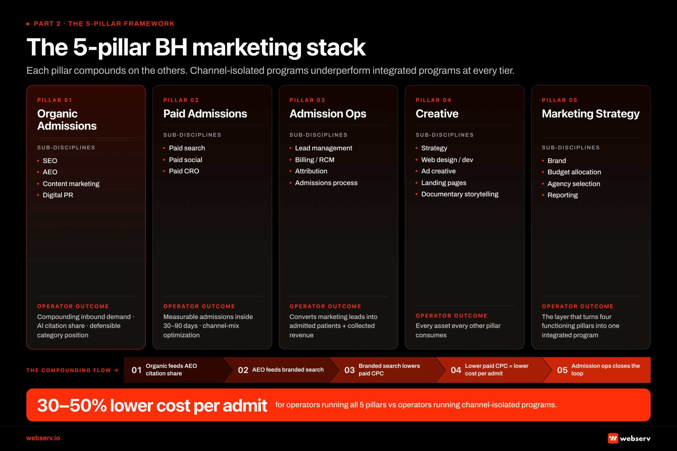 Infographic titled 'The 5-pillar BH marketing stack' showing the integrated framework for behavioral health marketing that produces compounding admissions for treatment centers. Pillar 1 Organic Admissions includes SEO, AEO, content marketing, and digital PR — produces compounding inbound demand, AI citation share, and defensible category position. Pillar 2 Paid Admissions includes paid search, paid social, and paid CRO — produces measurable admissions inside 30 to 90 days with channel-mix optimization. Pillar 3 Admission Ops includes lead management, billing and revenue cycle management, attribution, and the admissions process itself — converts marketing-generated leads into admitted patients and collected revenue. Pillar 4 Creative includes strategy, web design and development, ad creative, landing pages, and documentary alumni storytelling — produces every asset every other pillar consumes. Pillar 5 General Marketing strategy includes brand, budget allocation across pillars, agency selection, and reporting framework — the layer that turns four functioning pillars into one integrated program. Compounding flow visualized: organic feeds AEO citation share, which feeds branded search, which lowers paid CPC, which lowers cost per admit, which admission ops closes the loop on. Bottom band: operators running all 5 pillars produce cost per admit 30 to 50 percent below operators running channel-isolated programs.