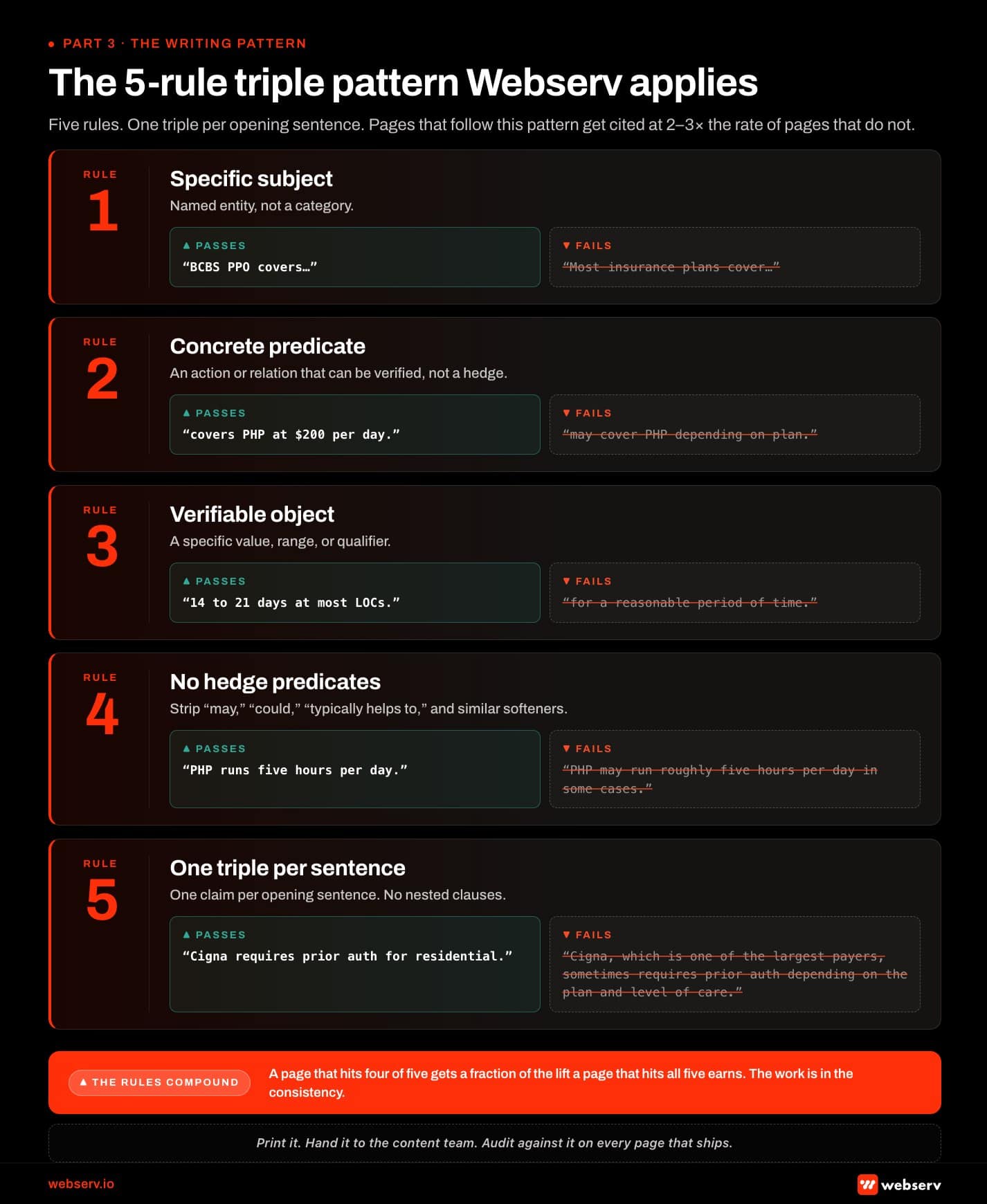 Infographic titled 'The 5-rule triple pattern Webserv applies' showing the five operational rules for writing extractable triple-led content. Rule 1 Specific subject: use a named entity, not a category. Passes example 'BCBS PPO covers.' Fails example 'most insurance plans cover.' Rule 2 Concrete predicate: use an action or relation that can be verified, not a hedge. Passes example 'covers PHP at 0 per day.' Fails example 'may cover PHP depending on plan.' Rule 3 Verifiable object: use a specific value, range, or qualifier. Passes example '14 to 21 days at most levels of care.' Fails example 'for a reasonable period of time.' Rule 4 No hedge predicates: strip 'may,' 'could,' 'typically helps to,' and similar softeners. Passes example 'PHP runs five hours per day.' Fails example 'PHP may run roughly five hours per day in some cases.' Rule 5 One triple per sentence: one claim per opening sentence with no nested clauses. Passes example 'Cigna requires prior auth for residential.' Fails example 'Cigna, which is one of the largest payers, sometimes requires prior auth depending on the plan and the level of care being requested.' Right margin callout: the five rules compound, and a page that hits four of five rules gets a fraction of the lift a page that hits all five earns, so the work is in the consistency. Bottom strip: this is the operational instruction; print it, hand it to the content team, and audit against it on every page that ships.