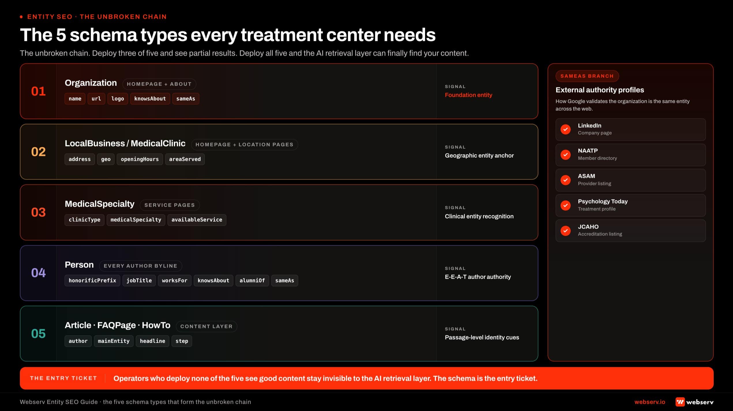 Infographic titled 'The 5 schema types every treatment center needs' showing the five interconnected schema types that form the unbroken chain of entity references for treatment center sites, arranged as five horizontal blocks stacked top to bottom with connecting arrows. Block 1 Organization deploys on homepage and About page with knowsAbout and sameAs properties. A side branch shows sameAs destinations LinkedIn, ASAM, Psychology Today, and JCAHO. Block 2 LocalBusiness or MedicalClinic deploys on homepage and location pages with address, geo, hours, and area served. Block 3 MedicalSpecialty deploys on service pages with clinic type, medical specialties, and conditions treated. Block 4 Person deploys on every author byline with honorificPrefix, jobTitle, worksFor, knowsAbout, alumniOf, and sameAs. Block 5 Article, FAQPage, and HowTo deploys on the content layer.