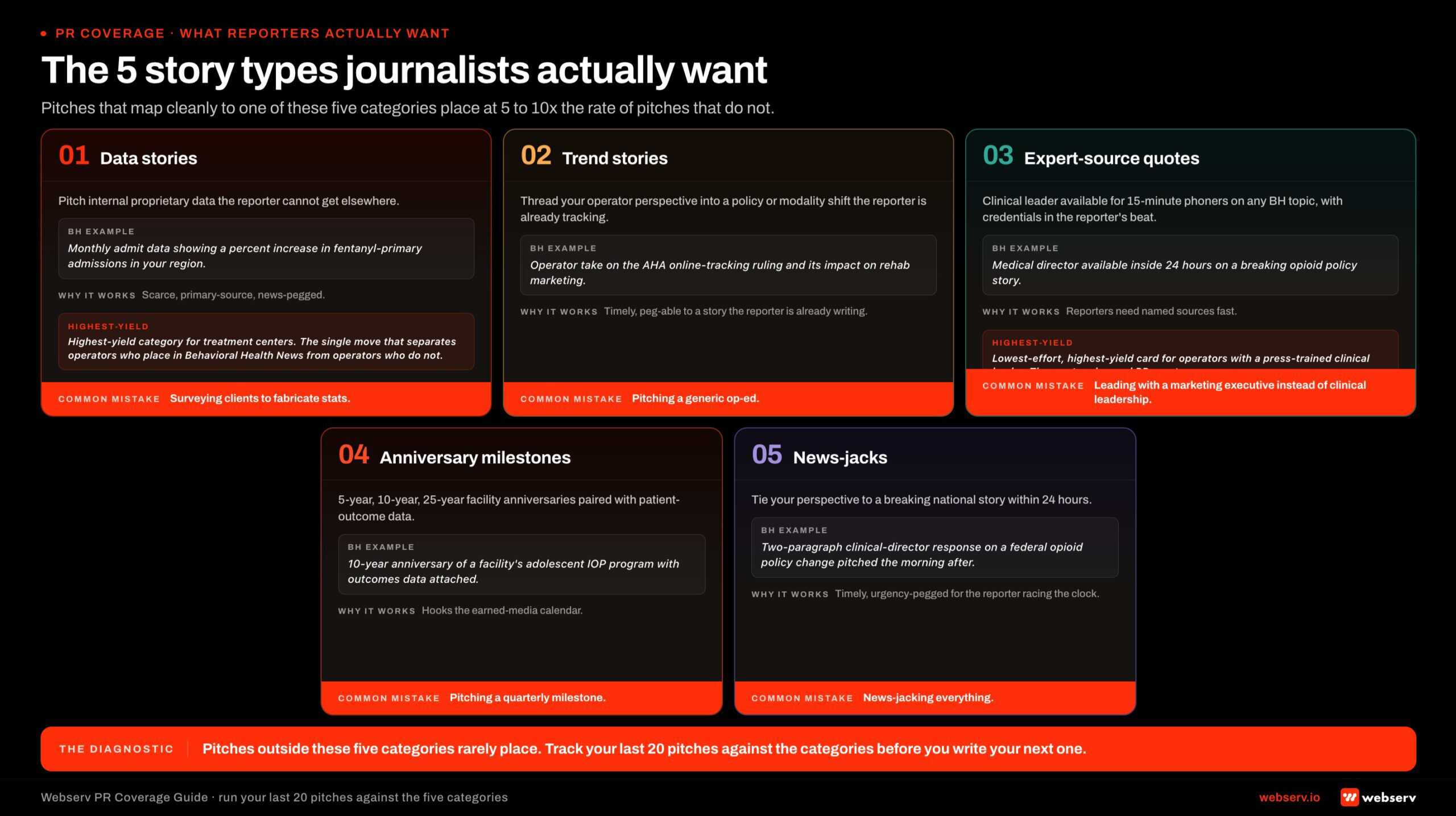 Infographic titled 'The five story types journalists actually want' showing the five categories of pitches that consistently place with healthcare reporters covering treatment centers, arranged as a five-card grid. Card 1 data stories pitch internal proprietary data the reporter cannot get elsewhere. Card 2 trend stories thread operator perspective into a policy or modality shift the reporter is already tracking. Card 3 expert-source quotes deliver a clinical leader available for 15-minute phoners on any BH topic with credentials in the reporter's beat. Card 4 anniversary milestones use 5-year, 10-year, or 25-year facility anniversaries with patient outcome data. Card 5 news-jacks tie operator perspective to a breaking national story within 24 hours.
