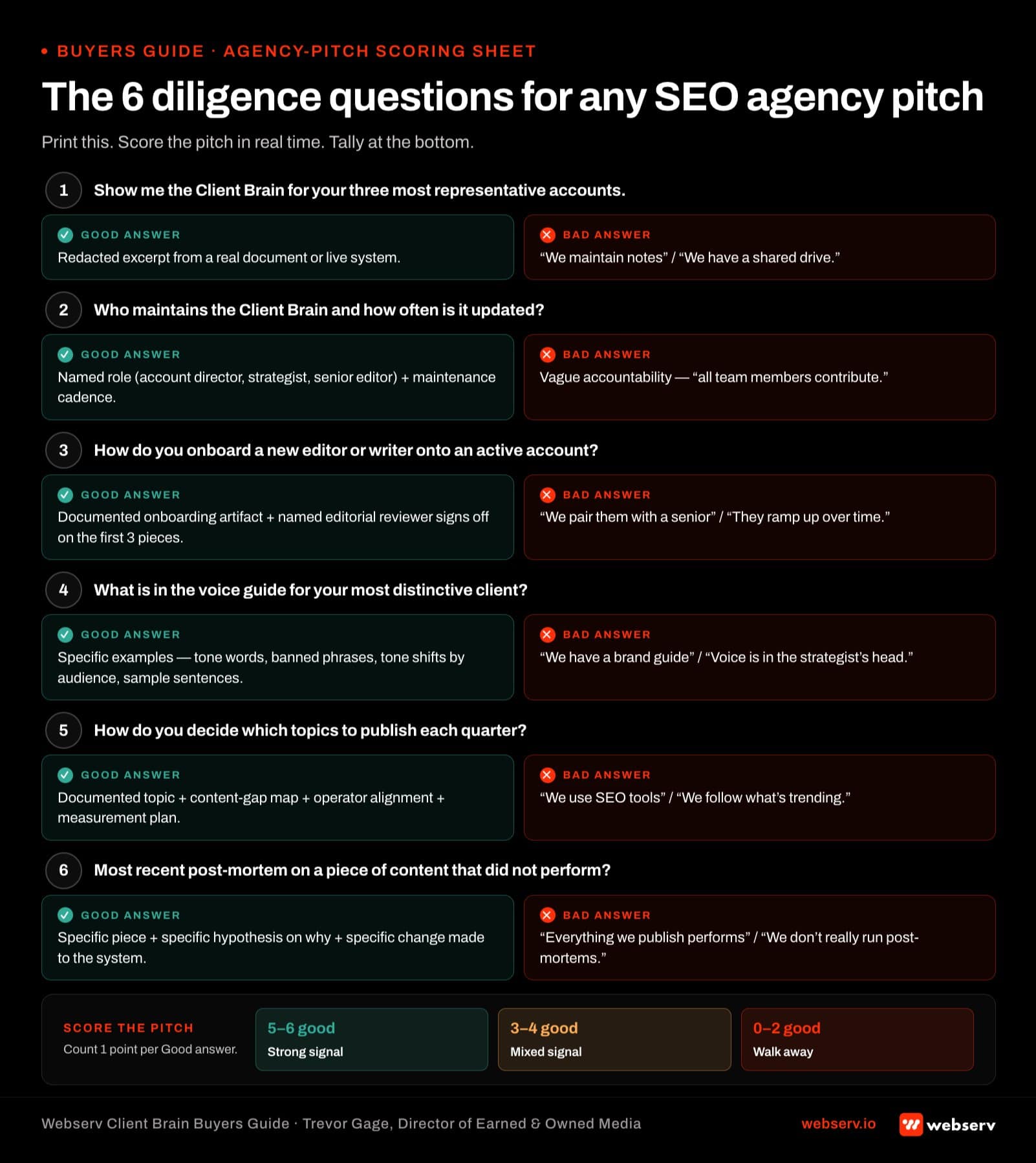 Infographic titled 'The 6 diligence questions for any SEO agency pitch' designed for behavioral health operators to score agency pitches in real time. Each question shows the good answer and the bad answer side by side. Question 1: Show me the Client Brain for your three most representative accounts. Good answer: redacted excerpt from a real document or live system. Bad answer: 'we maintain notes' or 'we have a shared drive.' Question 2: Who maintains the Client Brain and how often is it updated? Good answer: a named role plus a maintenance cadence. Bad answer: vague accountability or 'all team members contribute.' Question 3: How do you onboard a new editor or writer onto an active account? Good answer: documented onboarding artifact plus named editorial reviewer signing off on the first three pieces. Bad answer: 'we pair them with a senior' or 'they ramp up over time.' Question 4: What is in the voice guide for your most distinctive client? Good answer: specific examples including tone words, banned phrases, tone shifts by audience, and sample sentences. Bad answer: 'we have a brand guide' or 'voice is captured in the strategist's head.' Question 5: How do you decide which topics to publish each quarter? Good answer: documented topic and content gap map plus operator alignment plus measurement plan. Bad answer: 'we use SEO tools' or 'we follow what's trending.' Question 6: What is in your most recent post-mortem on a piece of content that did not perform? Good answer: specific piece plus specific hypothesis on why plus specific change made to the system. Bad answer: 'everything we publish performs' or 'we don't really run post-mortems.' Tally band: count one point per good answer. 5-6 strong signal, 3-4 mixed, 0-2 walk away.