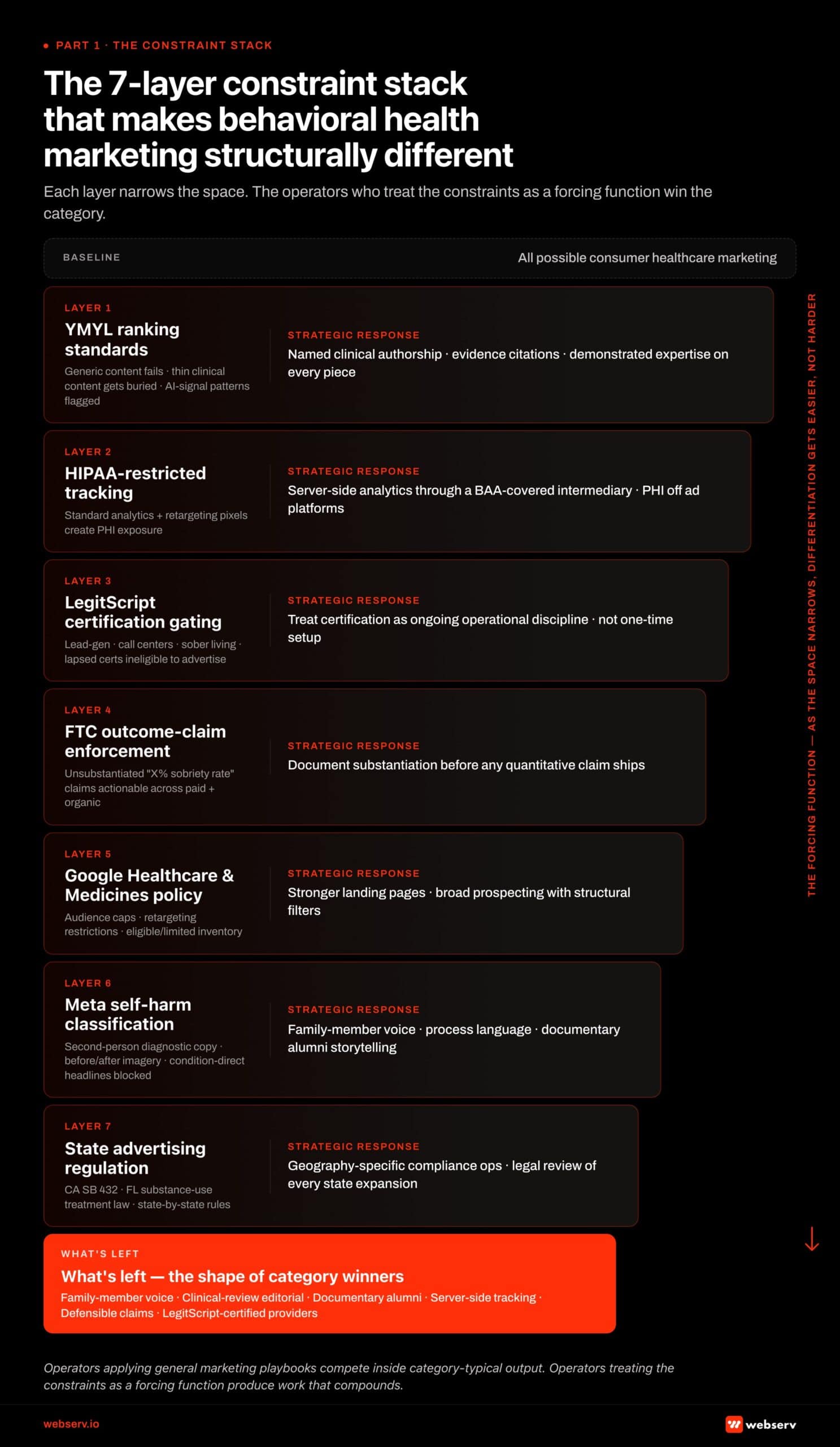 Infographic titled 'The 7-layer constraint stack that makes behavioral health marketing structurally different.' Vertical 7-tier stack showing each compliance and policy layer narrowing the marketing space available to behavioral health operators. Tier 1 (widest) represents all possible consumer healthcare marketing. Tier 2 YMYL ranking standards restricts generic content rankings, thin clinical content gets buried, and AI-signal patterns get flagged; strategic response is named clinical authorship plus evidence citations plus demonstrated expertise on every piece. Tier 3 HIPAA-restricted tracking restricts standard analytics and retargeting pixels that create PHI exposure; strategic response is server-side analytics through BAA-covered intermediaries with PHI kept off ad platforms. Tier 4 LegitScript certification gating excludes lead-gen, call centers, sober living, and lapsed certifications from advertising; strategic response is treating certification as ongoing operational discipline. Tier 5 FTC enforcement on outcome claims makes unsubstantiated quantitative claims actionable across paid and organic; strategic response is documenting substantiation before any quantitative claim ships. Tier 6 Google's Healthcare and Medicines policy applies audience caps, retargeting restrictions, and eligible/limited inventory routing; strategic response is stronger landing pages and broader prospecting with structural filters. Tier 7 Meta's self-harm classification blocks second-person diagnostic copy plus before-and-after imagery plus condition-direct headlines; strategic response is family-member voice, process language, and documentary alumni storytelling. Tier 8 state advertising regulations (California SB 432, Florida substance use treatment law, state-by-state rules) require geography-specific compliance ops and legal review of every state expansion. Survivor band at the bottom: family-member voice, clinical-review editorial workflow, documentary alumni storytelling, server-side tracking, defensible claims, LegitScript-certified providers.