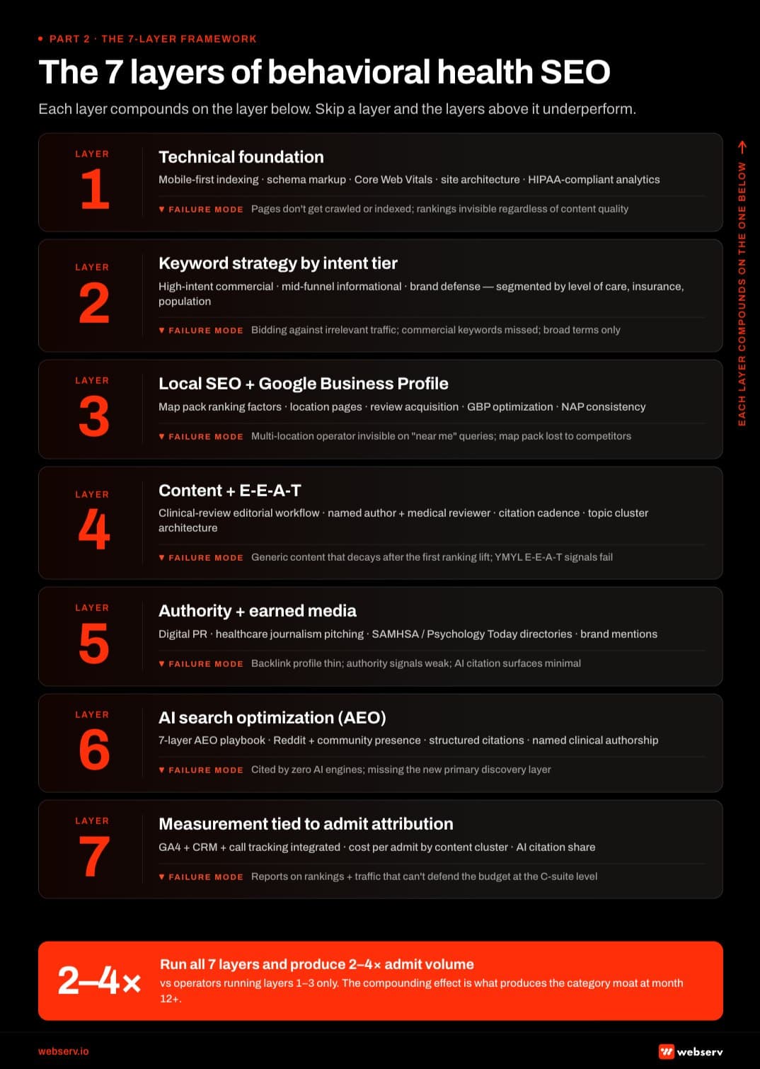 Infographic titled 'The 7 layers of behavioral health SEO' showing the operational stack that produces compounding inbound admissions for treatment centers. Layer 1 Technical foundation includes mobile-first indexing, schema markup, Core Web Vitals, site architecture, and HIPAA-compliant analytics; failure mode is pages not getting crawled or indexed. Layer 2 Keyword strategy by intent tier covers high-intent commercial, mid-funnel informational, and brand defense queries segmented by level of care, insurance, and population; failure mode is bidding against irrelevant traffic. Layer 3 Local SEO and Google Business Profile includes map pack ranking factors, location pages, review acquisition, and NAP consistency; failure mode is being invisible on 'near me' queries. Layer 4 Content and E-E-A-T requires clinical-review editorial workflow, named author plus medical reviewer, citation cadence, and topic cluster architecture; failure mode is generic content that decays. Layer 5 Authority and earned media includes digital PR, healthcare journalism pitching, SAMHSA and Psychology Today directory listings, and brand mentions; failure mode is thin backlink profile. Layer 6 AI search optimization (AEO) requires the 7-layer AEO playbook including Reddit and community presence, structured citations, and named clinical authorship; failure mode is being cited by zero AI engines. Layer 7 Measurement tied to admit attribution requires GA4 plus CRM plus call tracking integrated stack reporting cost per admit by content cluster and AI citation share; failure mode is reports that cannot defend the budget. Bottom band: operators running all 7 layers produce 2-4x admit volume versus operators running layers 1-3 only.
