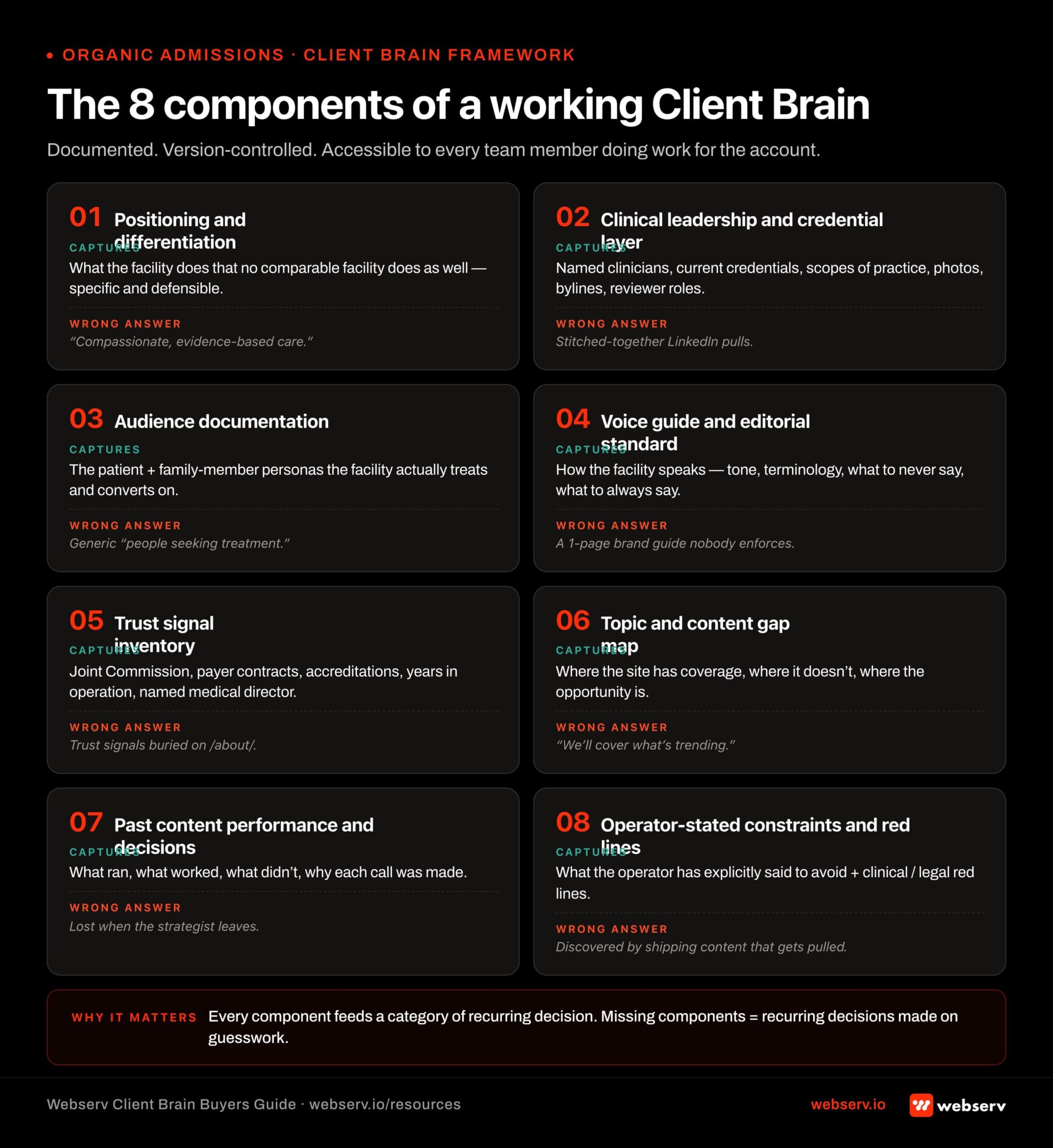 Infographic titled 'The 8 components of a working Client Brain' showing the documented, version-controlled operating system every SEO agency should maintain for a behavioral health client. Component 1 Positioning and differentiation: captures what the facility does that no comparable facility does as well, specific and defensible; wrong answer is 'compassionate, evidence-based care.' Component 2 Clinical leadership and credential layer: captures named clinicians with current credentials, scopes of practice, photos, bylines, and reviewer roles; wrong answer is stitched-together LinkedIn pulls. Component 3 Audience documentation: captures the patient and family-member personas the facility actually treats and converts on; wrong answer is generic 'people seeking treatment.' Component 4 Voice guide and editorial standard: captures how the facility speaks including tone, terminology, what to never say, and what to always say; wrong answer is a one-page brand guide nobody enforces. Component 5 Trust signal inventory: captures Joint Commission, payer contracts, accreditations, years in operation, and named medical director; wrong answer is trust signals buried on the about page. Component 6 Topic and content gap map: captures where the site has coverage, where it doesn't, and where the opportunity is; wrong answer is 'we'll cover what's trending.' Component 7 Past content performance and decisions: captures what ran, what worked, what didn't, and why each call was made; wrong answer is institutional knowledge lost when the strategist leaves. Component 8 Operator-stated constraints and red lines: captures what the operator has explicitly said to avoid plus clinical and legal red lines; wrong answer is discovered by shipping content that gets pulled. Footer: 'Every component feeds a specific category of recurring decision. Missing components = recurring decisions made on guesswork.'