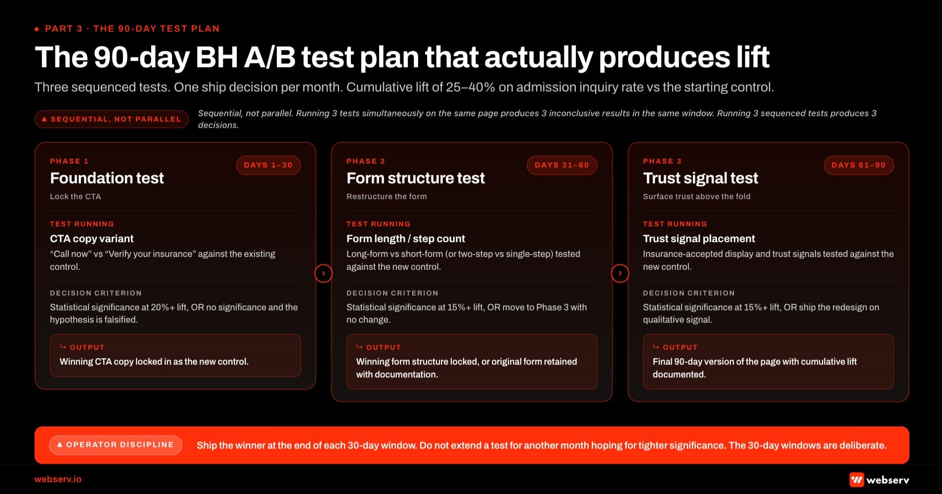 Infographic titled 'The 90-day BH A/B test plan that actually produces lift' showing the three-phase test sequence a treatment center should run from a standing start. Phase 1 Foundation test runs days 1 through 30 and tests a CTA copy variant such as 'call now' versus 'verify your insurance' against the existing control; the decision criterion is statistical significance at a 20 percent or greater lift, or no significance which falsifies the hypothesis; the output is winning CTA copy locked in as the new control. Phase 2 Form structure test runs days 31 through 60 and tests form length or step count variant against the new control; the decision criterion is statistical significance at 15 percent or greater lift, or move to Phase 3 with no change; the output is winning form structure locked or the original form retained with documentation. Phase 3 Trust signal test runs days 61 through 90 and tests trust signal placement and insurance-accepted display against the new control; the decision criterion is statistical significance at 15 percent or greater lift, or ship the redesign anyway based on qualitative signal; the output is the final 90-day version of the page with cumulative lift documented. Top callout: sequential tests not parallel, because at behavioral health volume running three tests simultaneously on the same page produces three inconclusive results in the same window while running three sequenced tests produces three decisions. Bottom strip: the operator discipline is to ship the winner at the end of each 30-day window without extending the test for another month hoping for tighter significance; the 30-day windows are deliberate.