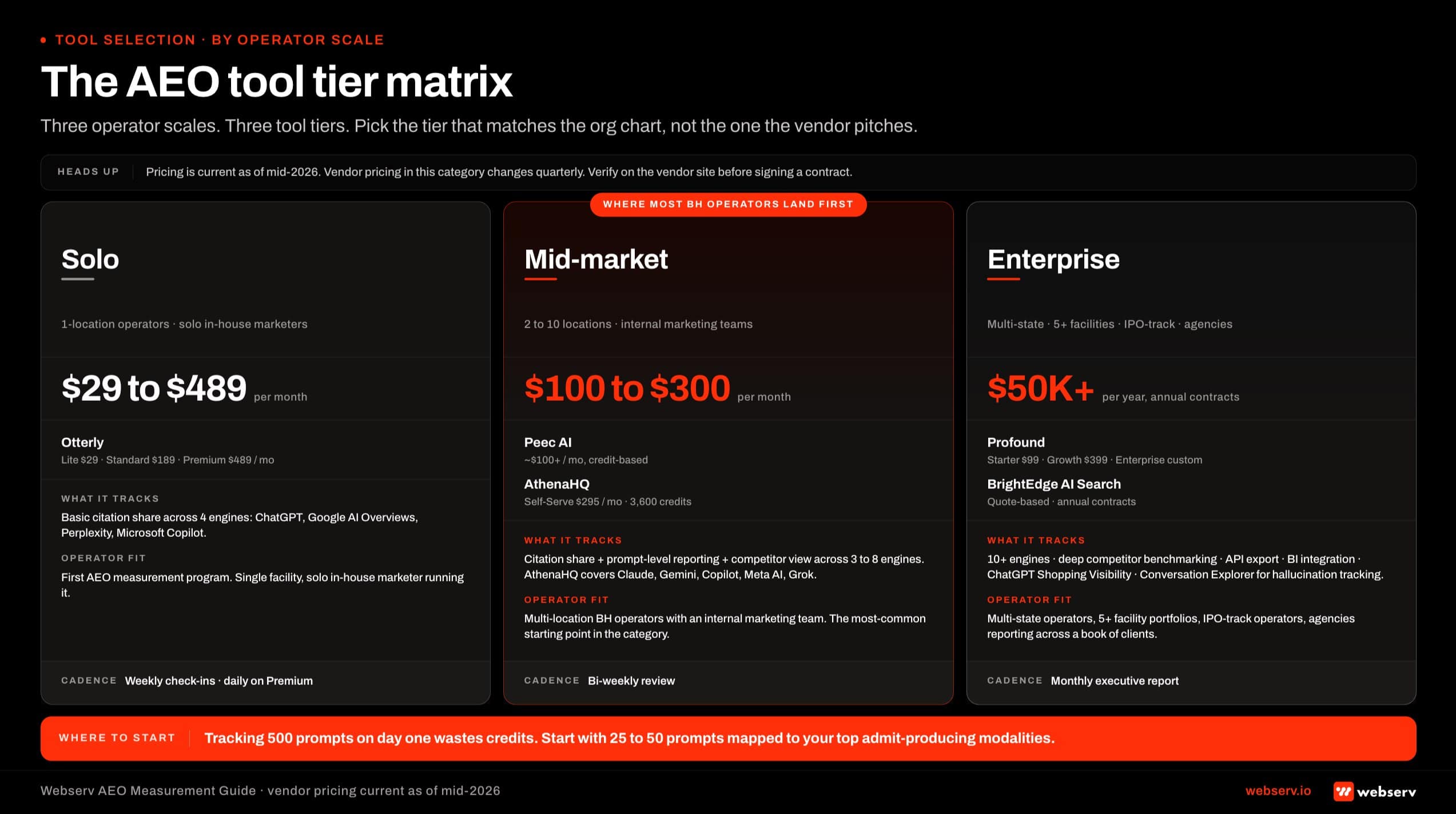 Infographic titled 'The AEO tool tier matrix' showing the three operator scale tiers for AEO measurement tool selection in behavioral health, structured as a three-column matrix. Solo tier features Otterly with Lite, Standard, and Premium plans from to 9 per month tracking basic citation share across four engines. Mid-market tier is the most-common starting point for behavioral health operators and features Peec AI and AthenaHQ from 0 to 0 per month tracking citation share plus prompt-level reporting plus competitor view across three to eight engines. Enterprise tier features Profound and BrightEdge AI Search at ,000 or more per year tracking 10 or more engines with deep competitor benchmarking and API-level data export.