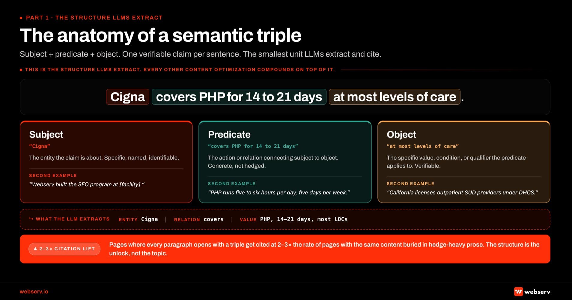 Infographic titled 'The anatomy of a semantic triple' showing the three-part structure that lets LLMs extract and cite content from a treatment center page. A representative behavioral health sentence appears centered at the top: 'Cigna covers PHP for 14 to 21 days at most levels of care.' Below the sentence, three labeled components break the structure down. Subject: Cigna, defined as the entity the claim is about, specific, named, and identifiable, with a second example 'Webserv built the SEO program at facility name.' Predicate: covers PHP for 14 to 21 days, defined as the action or relationship that connects the subject to the object, concrete and not hedged, with a second example 'PHP runs five to six hours per day for five days per week.' Object: at most levels of care, defined as the specific value, condition, or qualifier the predicate applies to, verifiable, with a second example 'California licenses outpatient SUD providers under DHCS.' Below the labeled sentence a 'what the LLM extracts' callout shows the structured claim Entity Cigna, Relation covers, Value PHP 14 to 21 days at most levels of care, which becomes a citable fact across compound prompts about what Cigna covers for PHP. Bottom callout: pages where every paragraph opens with a triple get cited at two to three times the rate of pages with the same content buried in hedge-heavy prose, and the structure is the unlock, not the topic.