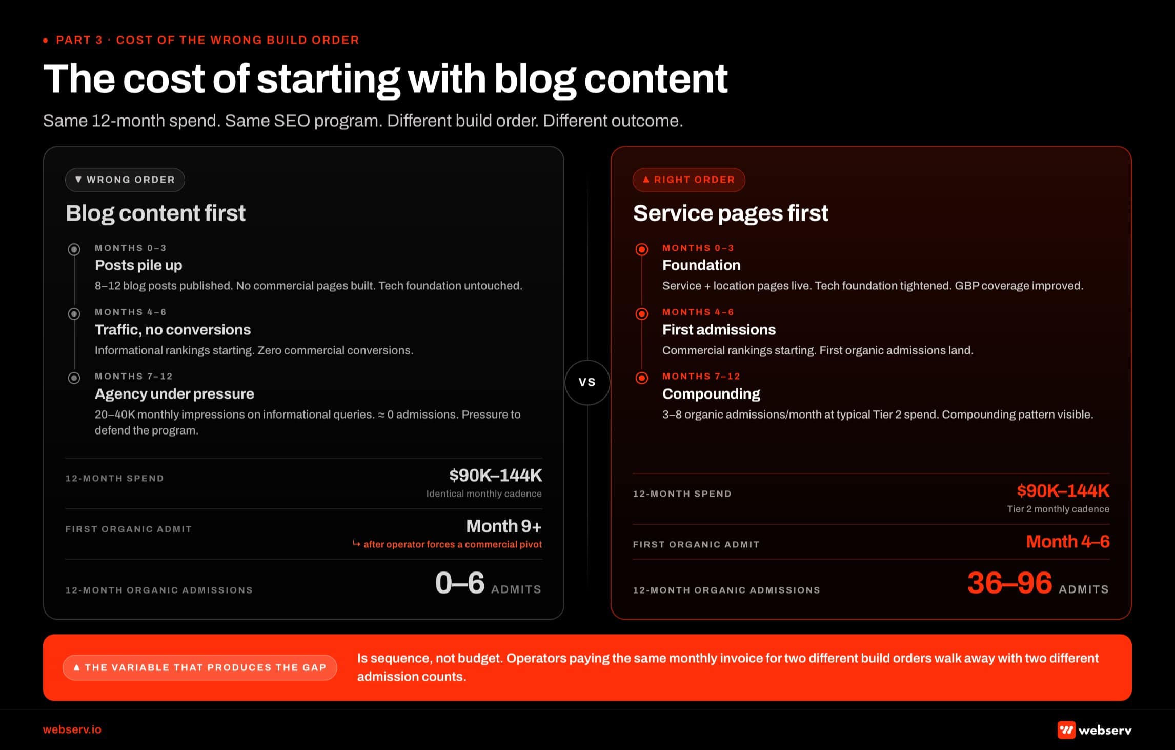 Infographic titled 'The cost of starting with blog content' showing a side-by-side comparison of two 12-month SEO programs for behavioral health treatment centers, identical in spend but different in build order. Right column right order with service pages first: months 0 to 3 service and location pages go live with tech foundation and GBP coverage tightened, months 4 to 6 commercial rankings start and first organic admissions land, months 7 to 12 the program produces 3 to 8 organic admissions per month at typical Tier 2 spend with compounding pattern visible, 12-month spend of K to 4K, first admit timing in months 4 to 6, total 12-month admissions of 36 to 96 organic. Left column wrong order with blog content first: months 0 to 3 see 8 to 12 blog posts published with no commercial pages built and tech foundation untouched, months 4 to 6 produce informational rankings with zero commercial conversions, months 7 to 12 produce 20 to 40 thousand monthly impressions on informational queries with approximately zero admissions and the agency under pressure to defend the program, 12-month spend of K to 4K identical to the right column, first admit timing month 9 or later after operator forces a commercial pivot, total 12-month admissions of 0 to 6 organic. Bottom callout: the variable that produces the gap is sequence not budget, so operators paying the same monthly invoice for two different build orders walk away with two different admission counts.