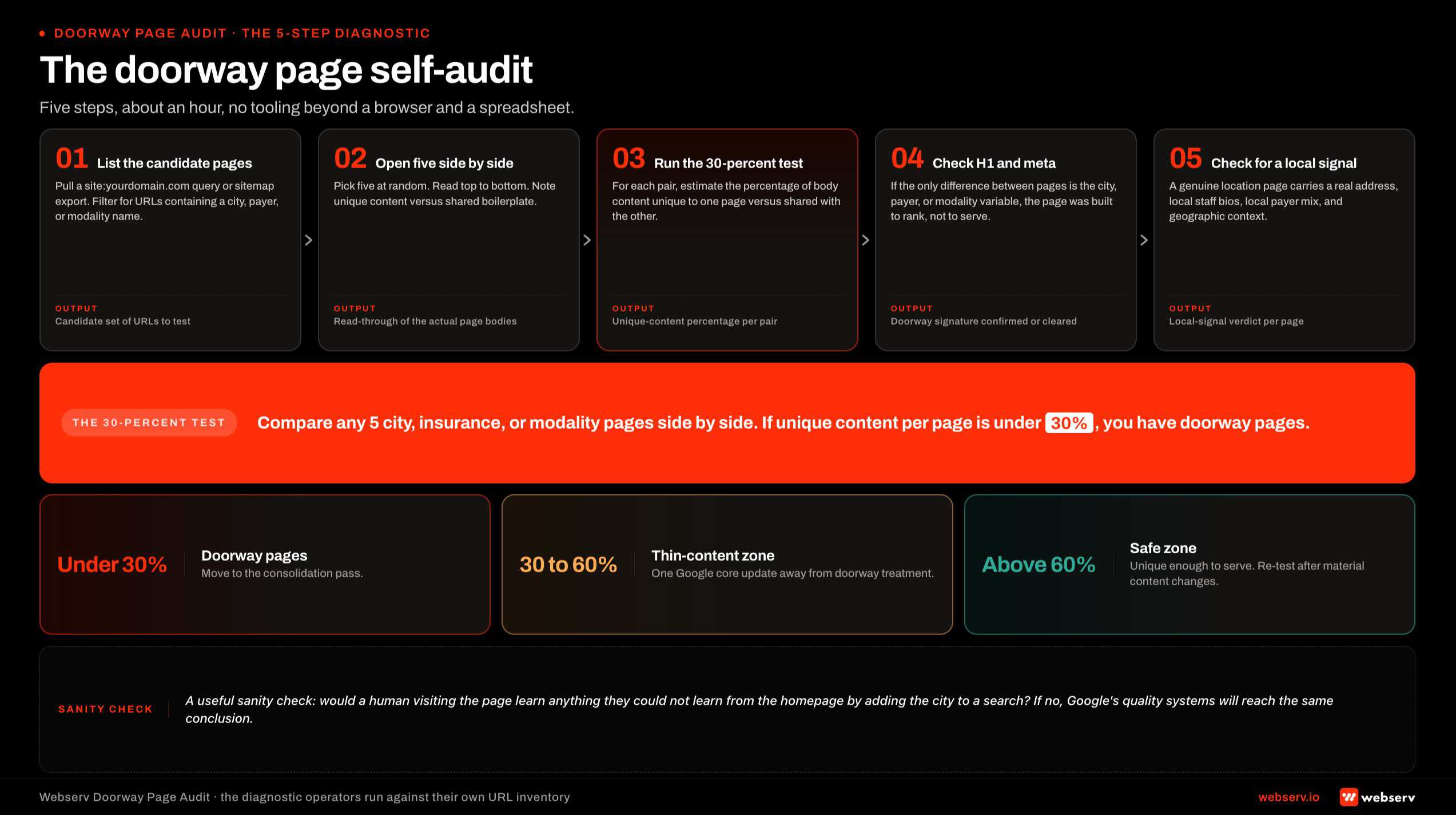 Infographic titled 'The doorway page self-audit' showing the five-step diagnostic that a behavioral health operator runs against their own site to determine whether they have doorway pages. Step 1 list the candidate pages by pulling a site colon yourdomain query and filtering for URLs with city, payer, or modality variables. Step 2 open five side by side and note unique content versus shared boilerplate. Step 3 run the thirty-percent test estimating the percentage of body content unique per page versus shared with the others. Step 4 check the H1, meta title, and meta description for whether the only difference is the city, payer, or modality variable. Step 5 check for a real local signal including local address, local staff bios, local payer mix, and local geographic context. Diagnostic result band: under thirty percent is doorway, thirty to sixty percent is thin-content zone, above sixty percent is the safe zone.