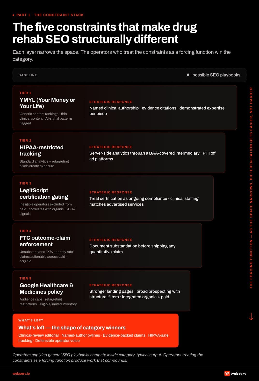 Infographic titled 'The five constraints that make drug rehab SEO structurally different.' Vertical five-tier stack showing each compliance constraint narrowing the SEO space available to addiction treatment marketers. Tier 1 (widest) represents all possible SEO playbooks. Tier 2 YMYL (Your Money or Your Life) restricts generic content rankings, thin clinical content gets buried, AI-signal patterns are flagged; strategic response is named clinical authorship, evidence citations, and demonstrated expertise on every piece. Tier 3 HIPAA-restricted tracking restricts standard analytics and retargeting pixels that create exposure; strategic response is server-side analytics through BAA-covered intermediaries with PHI kept off ad platforms. Tier 4 LegitScript certification gating excludes ineligible operators from paid and correlates with organic E-E-A-T signals; strategic response is treating LegitScript as ongoing compliance, not one-time setup. Tier 5 FTC enforcement on outcome claims restricts unsubstantiated 'X% sobriety rate' claims as actionable across paid and organic; strategic response is documenting substantiation before shipping any quantitative claim. Tier 6 Google Healthcare and Medicines policy applies audience caps, retargeting restrictions, and eligible/limited inventory; strategic response is stronger landing pages, broader prospecting with structural filters, and integrated organic plus paid program. Survivor band at the bottom: clinical-review editorial discipline, named-author bylines, evidence-backed claims, HIPAA-safe tracking, defensible operator voice.