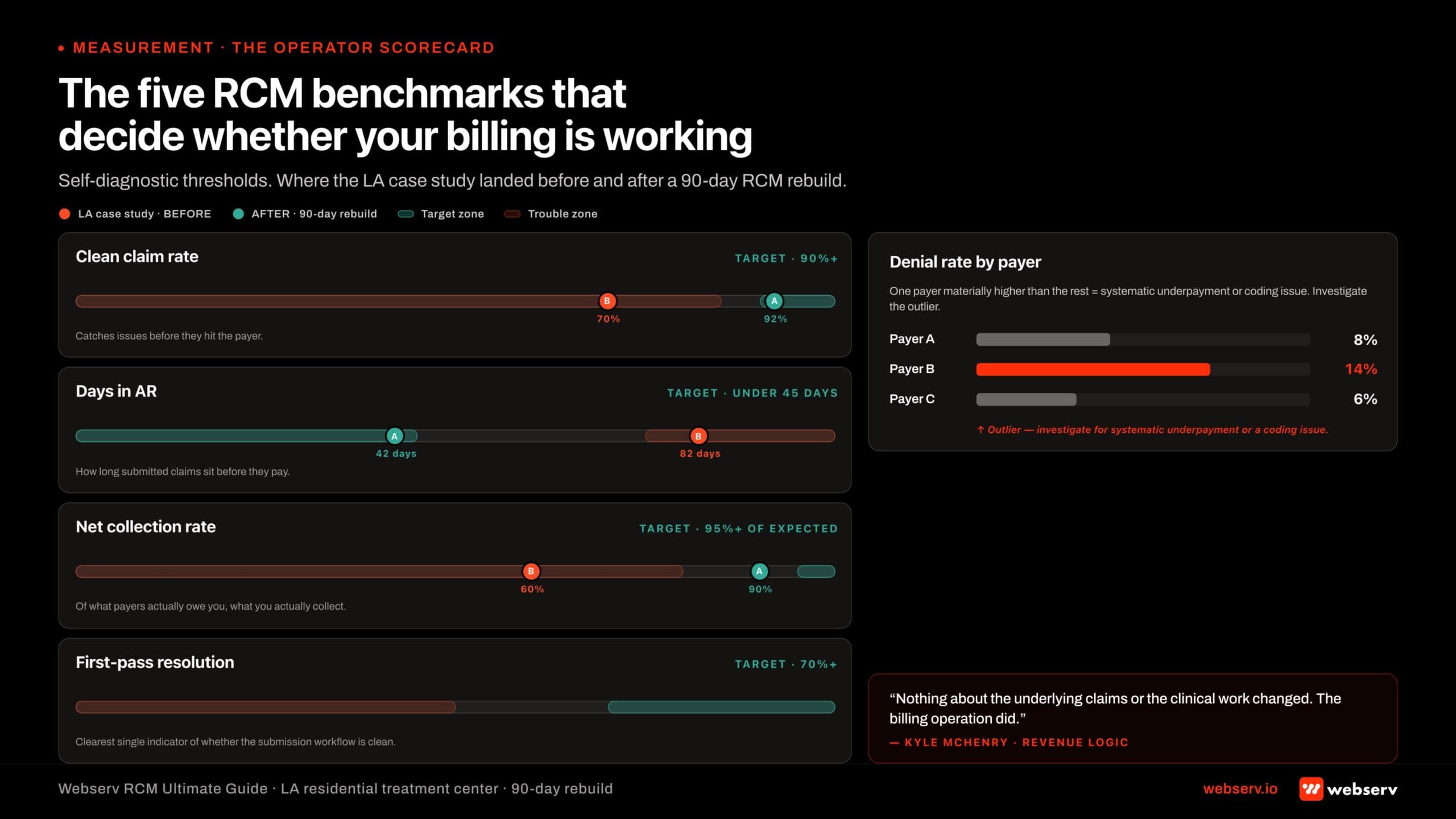 Infographic titled 'The five RCM benchmarks that decide whether your billing is working.' Dashboard-style visualization of five behavioral health revenue cycle KPIs with target ranges and trouble thresholds. KPI 1 Clean claim rate: target 90%+, trouble below 85%, LA case study moved from 70% to 92% in 90 days. KPI 2 Days in AR: target under 45 days, treatment centers commonly start at 75+ days, LA case study moved from 80+ to 42 days in 90 days. KPI 3 Net collection rate: target 95%+ of expected reimbursement, the number most operators don't track and the one that correlates most directly with actual revenue, LA case study moved from 60% to 90%. KPI 4 First-pass resolution rate: target 70%+, the clearest single indicator of whether submission workflow is clean. KPI 5 Denial rate by payer: track per-payer, one payer running above 10% signals either systematic underpayment or coding issue. Pull-quote at bottom: 'Nothing about the underlying claims or the clinical work changed. The billing operation did.' Kyle McHenry, Revenue Logic.