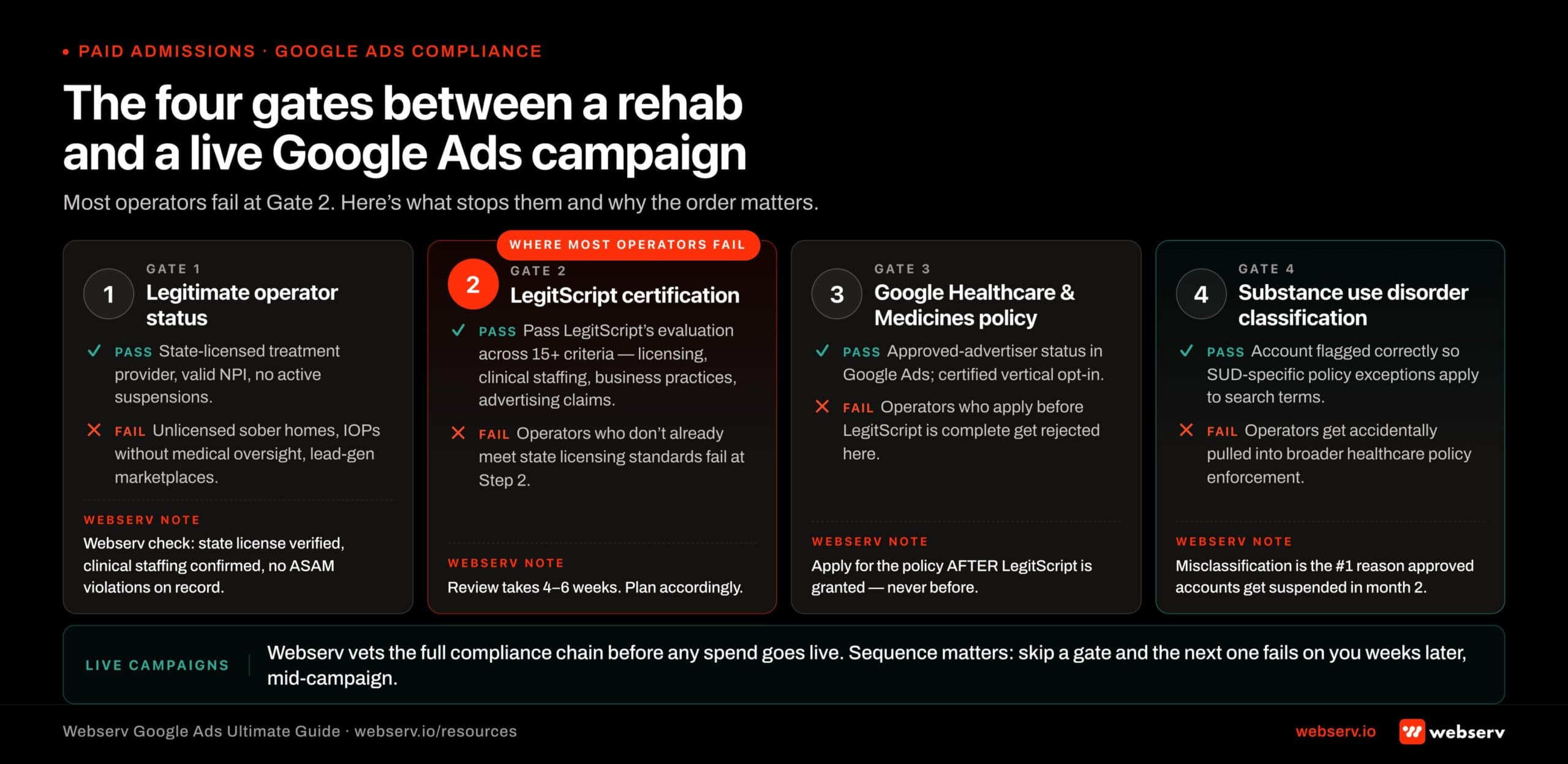 Infographic titled 'The four gates between a rehab and a live Google Ads campaign.' Visual sequence showing the four sequential compliance gates a treatment center operator must pass to run paid search ads. Gate 1 Legitimate operator status: requires state-licensed treatment provider, valid NPI, no active suspensions; unlicensed sober homes, IOPs without medical oversight, and lead-gen marketplaces fail here. Gate 2 LegitScript certification: requires passing 15+ criteria across licensing, clinical staffing, business practices, and advertising claims with a 4-6 week review window; this is where most operators fail. Gate 3 Google's Healthcare and Medicines policy: requires approved advertiser status applied for AFTER LegitScript is granted, not before; operators who apply prematurely get rejected. Gate 4 Substance use disorder classification: requires correct account flagging so policy exceptions apply to SUD-specific search terms; misclassification is the number one reason approved accounts get suspended in month 2. Footer: 'Most operators fail at Gate 2. Webserv vets the full chain before any spend goes live.'