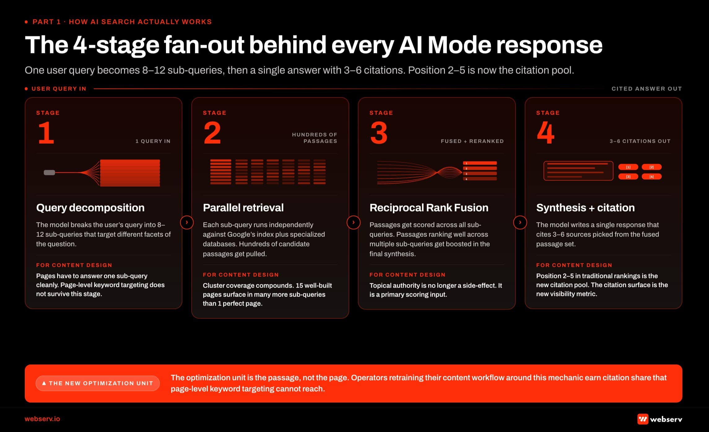Infographic titled 'How AI search actually works: the 4-stage fan-out' showing the mechanic that translates a user query into a cited AI Mode response. A user query bubble at the far left enters Stage 1 Query decomposition, where the model breaks the user's question into 8 to 12 sub-queries that target different facets of the question; the content-design implication is that pages have to answer one of those sub-queries cleanly because page-level keyword targeting does not survive this stage. Stage 2 Parallel retrieval runs each sub-query independently against Google's full index plus specialized databases, pulling hundreds of candidate passages; cluster coverage compounds at this stage because a site with 15 well-built pages in a cluster surfaces in many more sub-queries than a site with one perfect page. Stage 3 Reciprocal Rank Fusion scores passages across all sub-queries and boosts passages that rank well across multiple sub-queries in the final synthesis; topical authority becomes a primary scoring input rather than a side-effect. Stage 4 Synthesis and citation generates a single response that cites 3 to 6 sources picked from the fused passage set; the citation surface is the new visibility metric, and position 2 to 5 in traditional rankings is now the citation pool. Bottom callout: the optimization unit is the passage not the page, and operators retraining their content workflow around this mechanic earn citation share that page-level keyword targeting cannot reach.