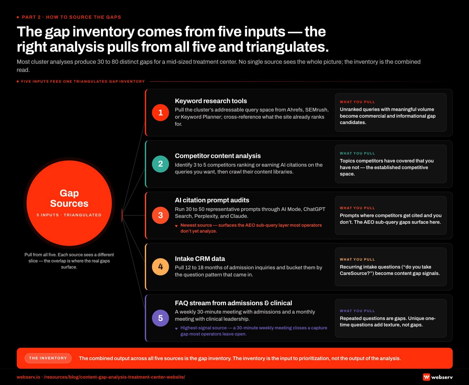 Infographic titled 'The five sources to find content gaps' showing the five input sources that feed a behavioral health content gap analysis, arranged...