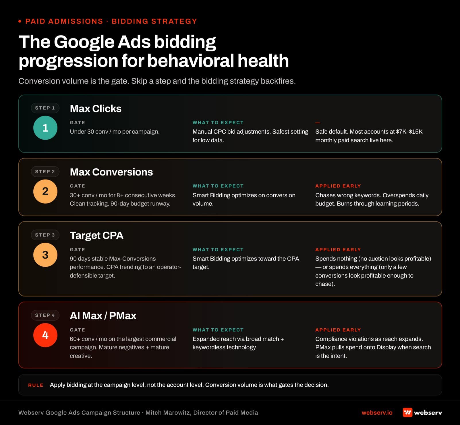 Infographic titled 'The Google Ads bidding progression for behavioral health' showing a four-step progression of bidding strategies gated by conversion volume thresholds. Step 1 Max Clicks: applies to campaigns running under 30 conversions per month, uses manual CPC bid adjustments, is the safest setting for low data, and is where most BH accounts at K to K monthly paid search live; this is the correct default until data justifies the upgrade. Step 2 Max Conversions: gated by 30+ conversions per month per campaign sustained for 8+ consecutive weeks with clean conversion tracking and a 90-day budget runway; Smart Bidding optimizes on conversion volume; applied too early kills the campaign through chasing wrong keywords, overspending daily budget, or eating learning periods. Step 3 Target CPA: gated by 90 days of stable Max Conversions performance with CPA trending toward an operator-defensible target; Smart Bidding optimizes toward the CPA target; applied without that history either spends nothing because no auction looks profitable or spends everything because the few conversions look profitable enough to chase. Step 4 AI Max and PMax: gated by 60+ conversions per month on the largest commercial campaign with a mature negative keyword list and mature creative inventory; expands reach via broad match and keywordless technology; risk is compliance violations as reach expands and PMax pulling spend onto display when search is the intent. Footer: 'Apply bidding at the campaign level, not the account level. Conversion volume is what gates the decision.'
