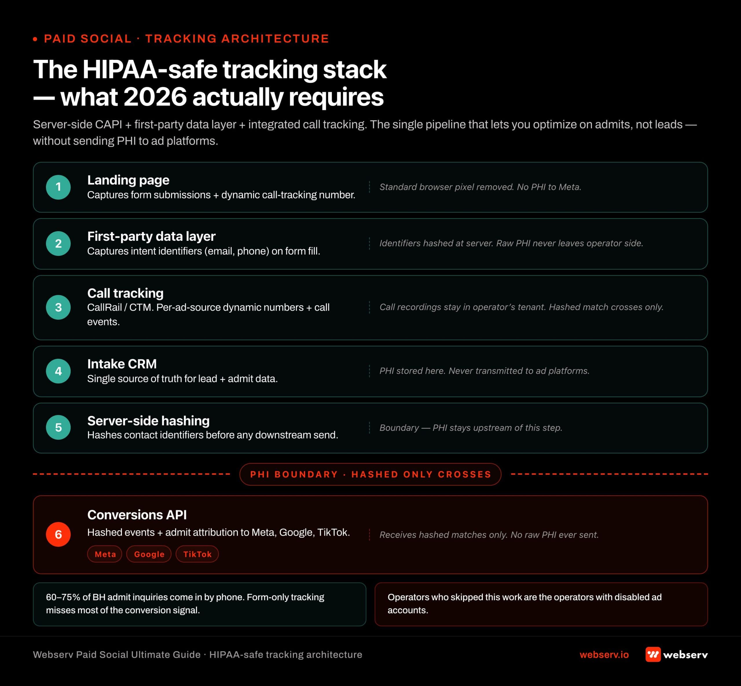 Infographic titled 'The HIPAA-safe tracking stack — what 2026 actually requires' showing the integrated data architecture that allows behavioral health treatment centers to optimize paid social on real admit conversions without sending PHI to ad platforms. Horizontal flow diagram with five components left to right. Component 1 Landing page captures form submissions and assigns dynamic call tracking numbers; the standard browser pixel is removed so no PHI flows to Meta. Component 2 First-party data layer captures intent identifiers like email and phone on form fill, hashes them at the server, and never lets raw PHI leave the operator side. Component 3 Call tracking platform like CallRail or CallTrackingMetrics assigns per-ad-source dynamic numbers and captures calls as conversion events; call recordings stay in the operator's tenant and only event metadata plus hashed match goes downstream — important because 60–75 percent of BH admit inquiries come in by phone, not form. Component 4 Intake CRM is the single source of truth for lead and admit data; PHI stored here is never transmitted to ad platforms. Component 5 Server-side hashing hashes contact identifiers before any downstream send. A horizontal 'PHI Boundary' line separates the operator-side environment (where PHI lives) from the ad-platform-side environment (which only receives hashed match data). Component 6 Conversions API sends hashed events and admit attribution to Meta, Google, TikTok — receives hashed matches only, no raw PHI ever sent. Right-edge label: 'Operators who skipped this work are the operators with disabled ad accounts.'